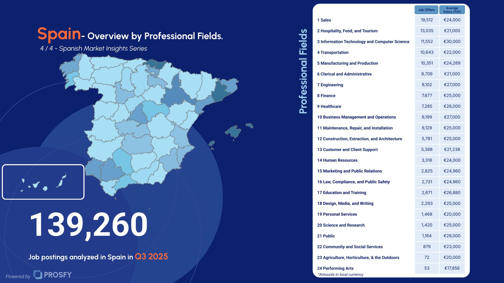 Spain 4- Overview by Professional Fields.