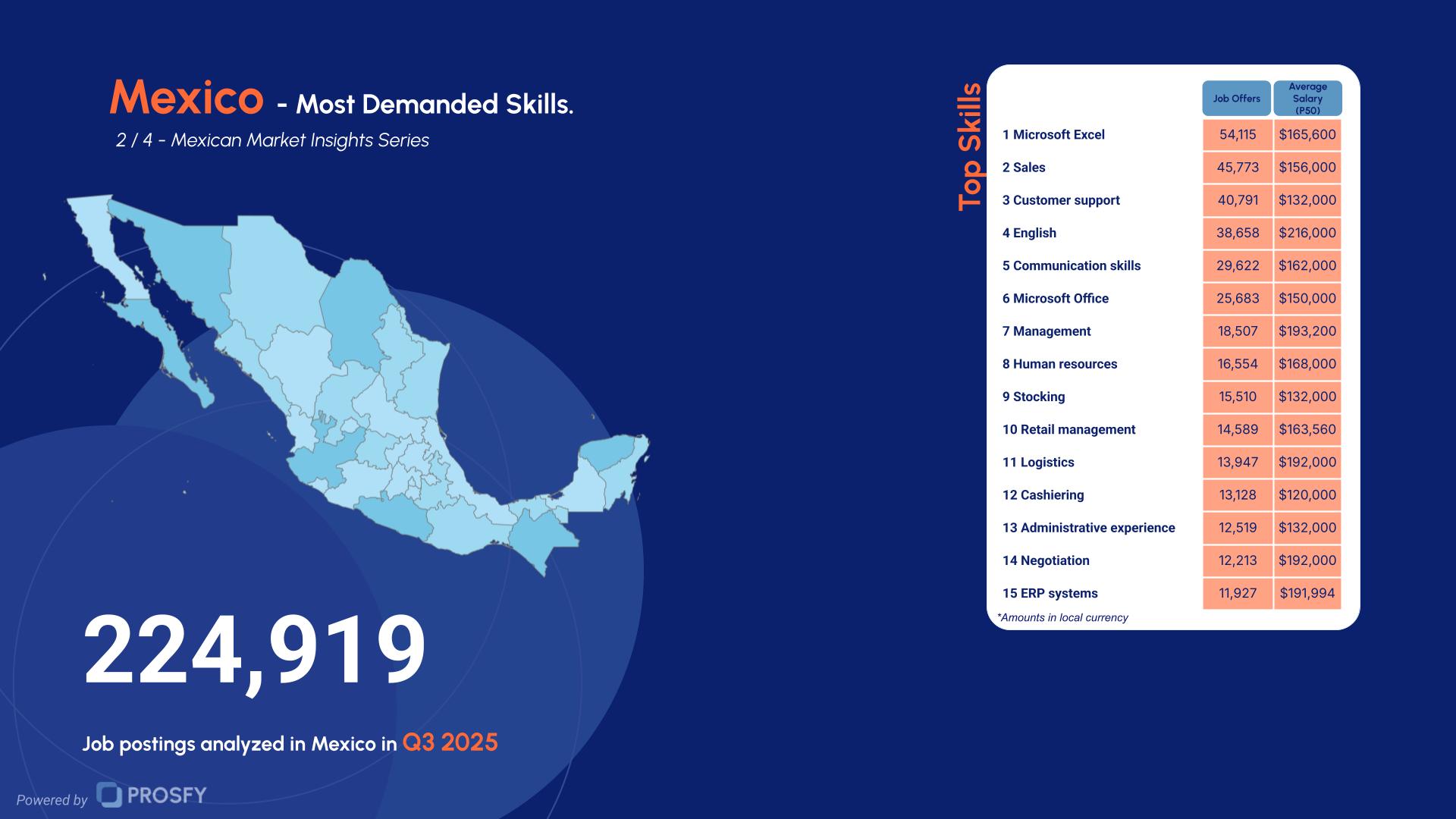 Mexico 2- Most Demanded Skills.