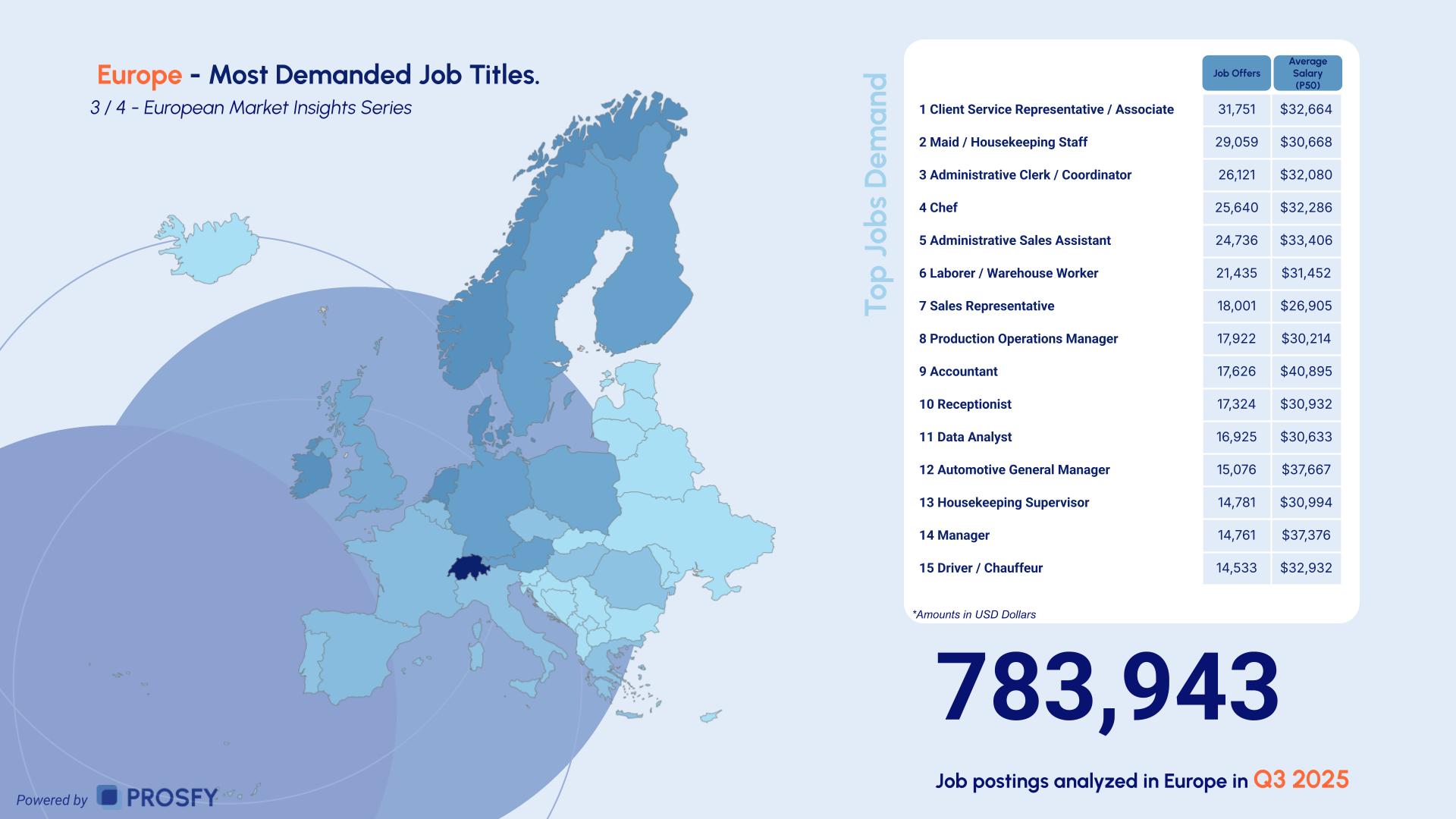 Europe 3- Most Demanded Job Titles.