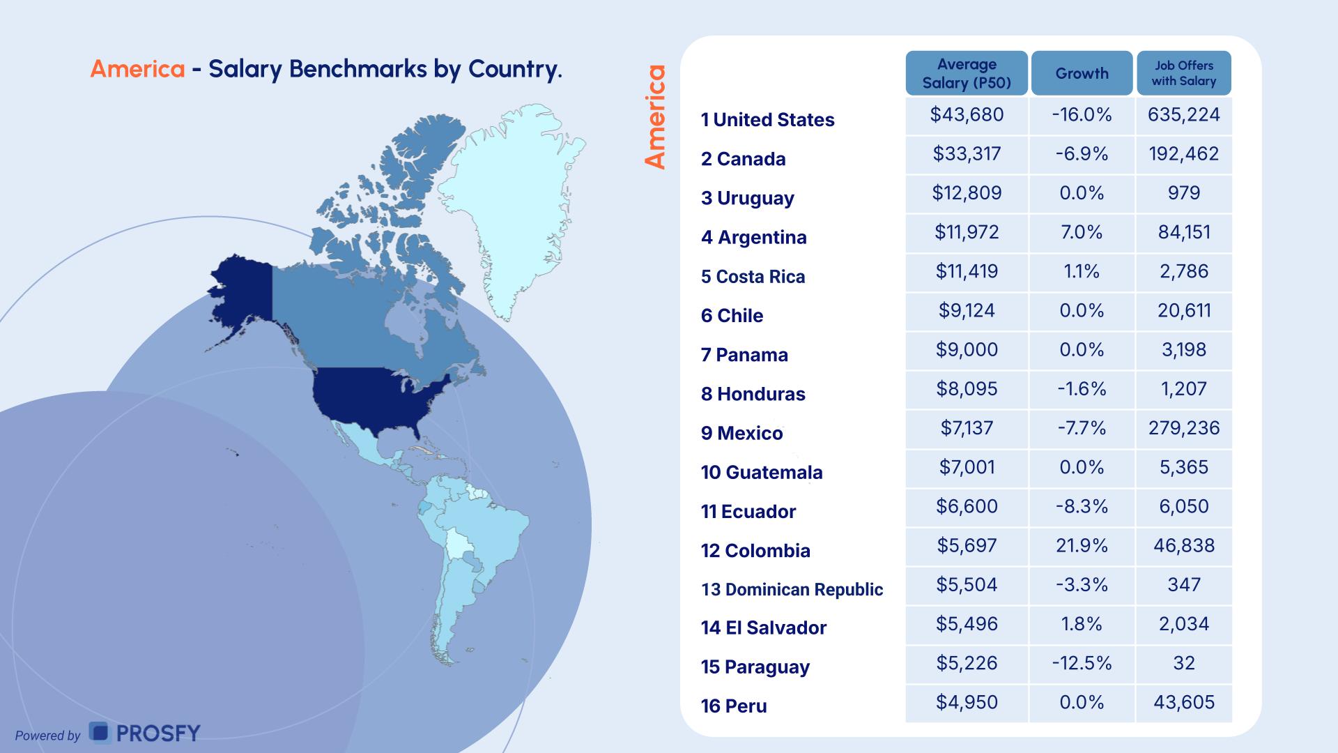 7 Global Salary Report 2026 America