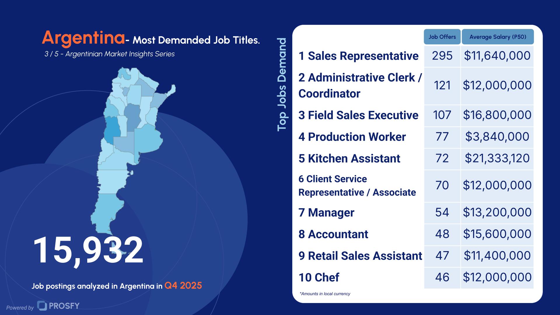 Argentina 3- Most Demanded Job Titles.