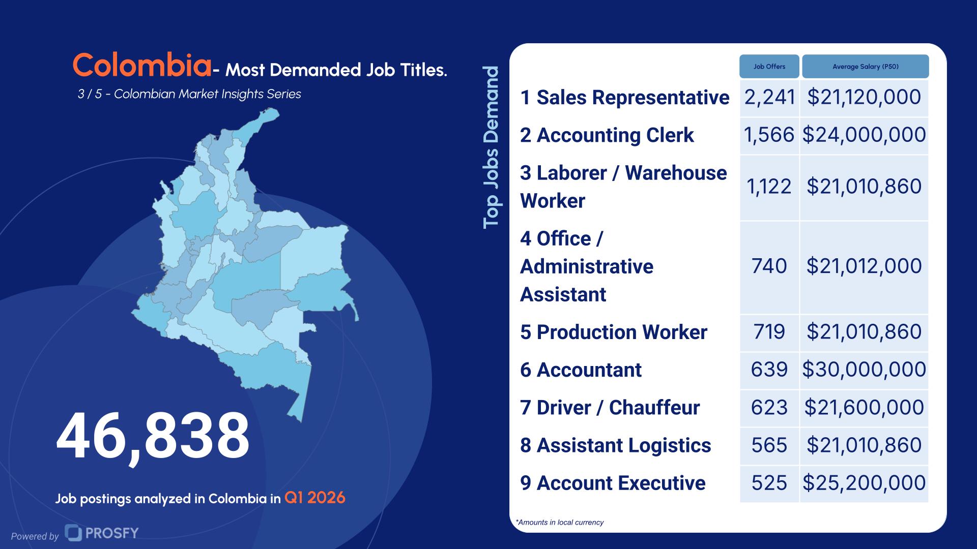 Colombia 3- Most Demanded Job Titles.