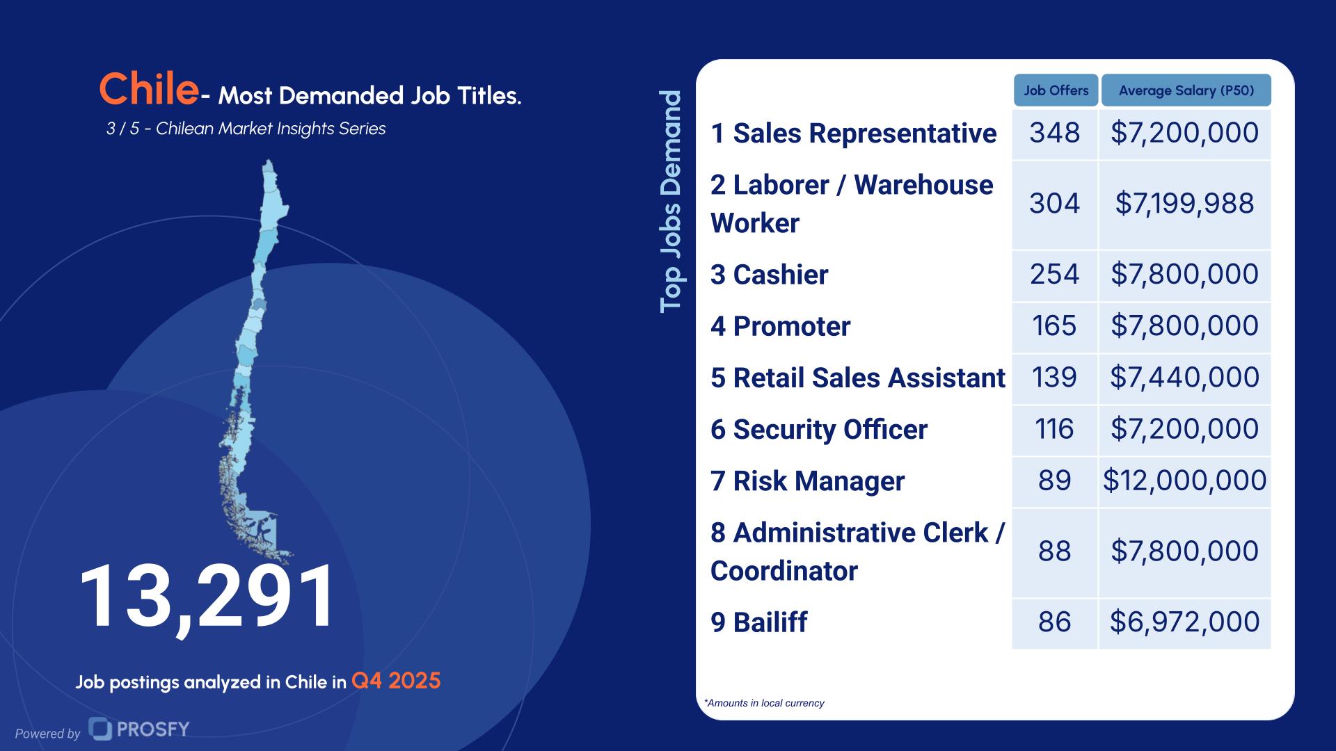 Chile 3- Most Demanded Job Titles.