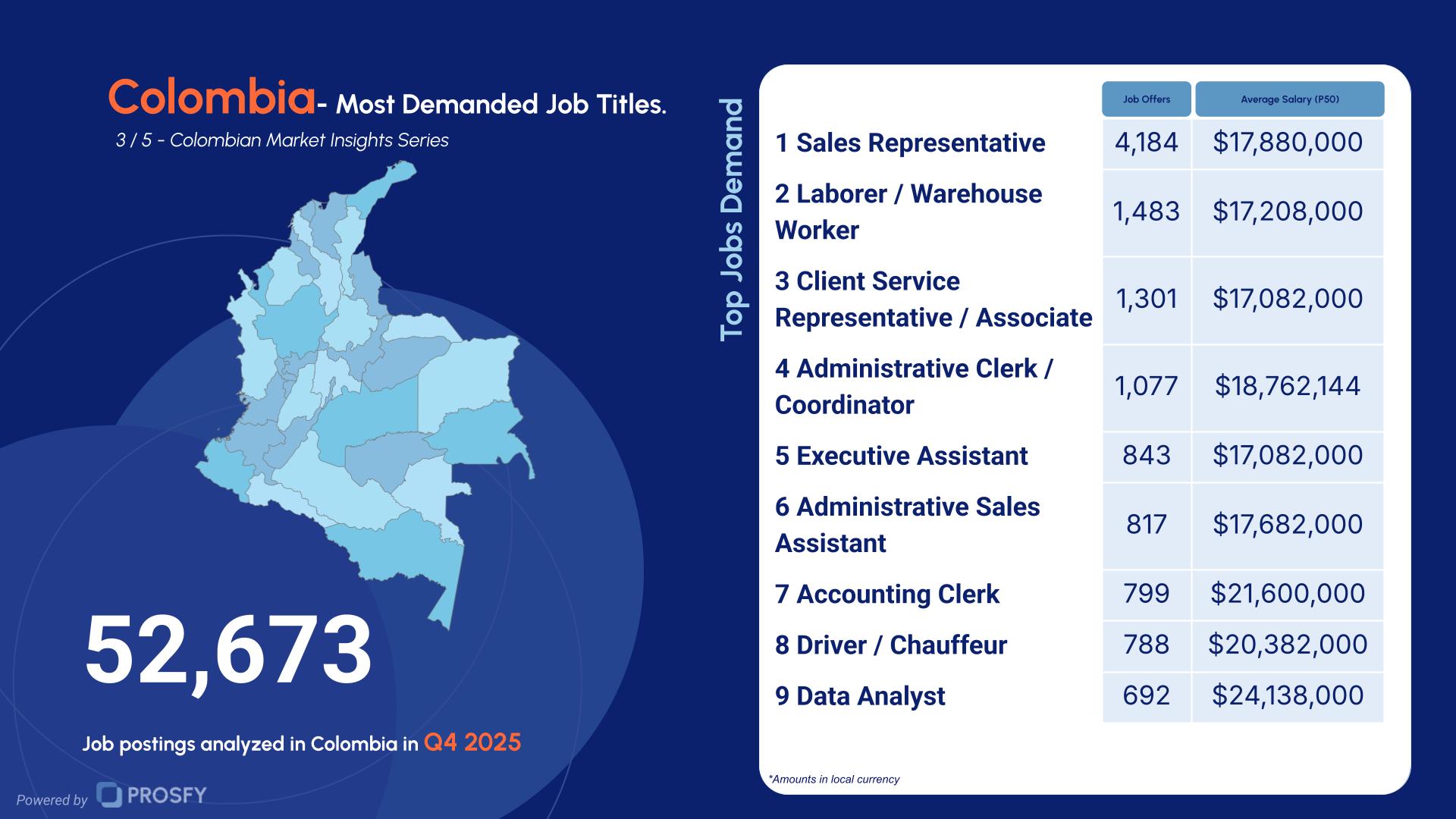 Colombia 3- Most Demanded Job Titles.