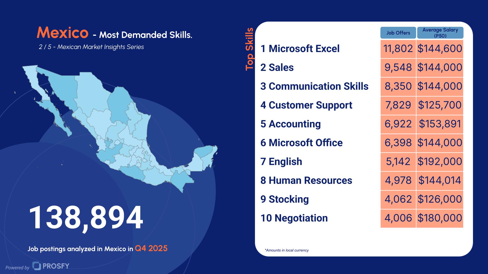 Mexico 2- Most Demanded Skills.