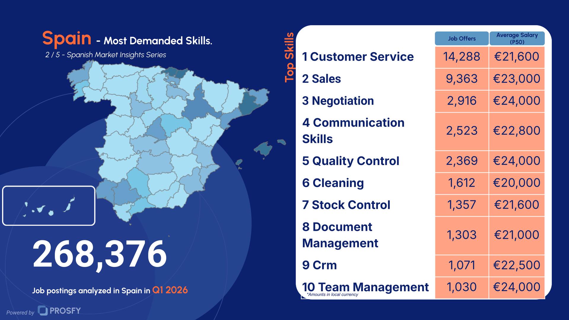 Spain 2- Most Demanded Skills.