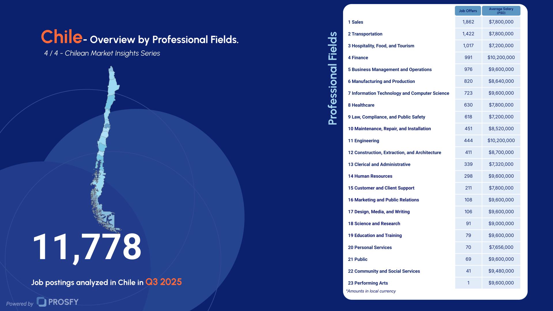 Chile 4- Overview by Professional Fields.