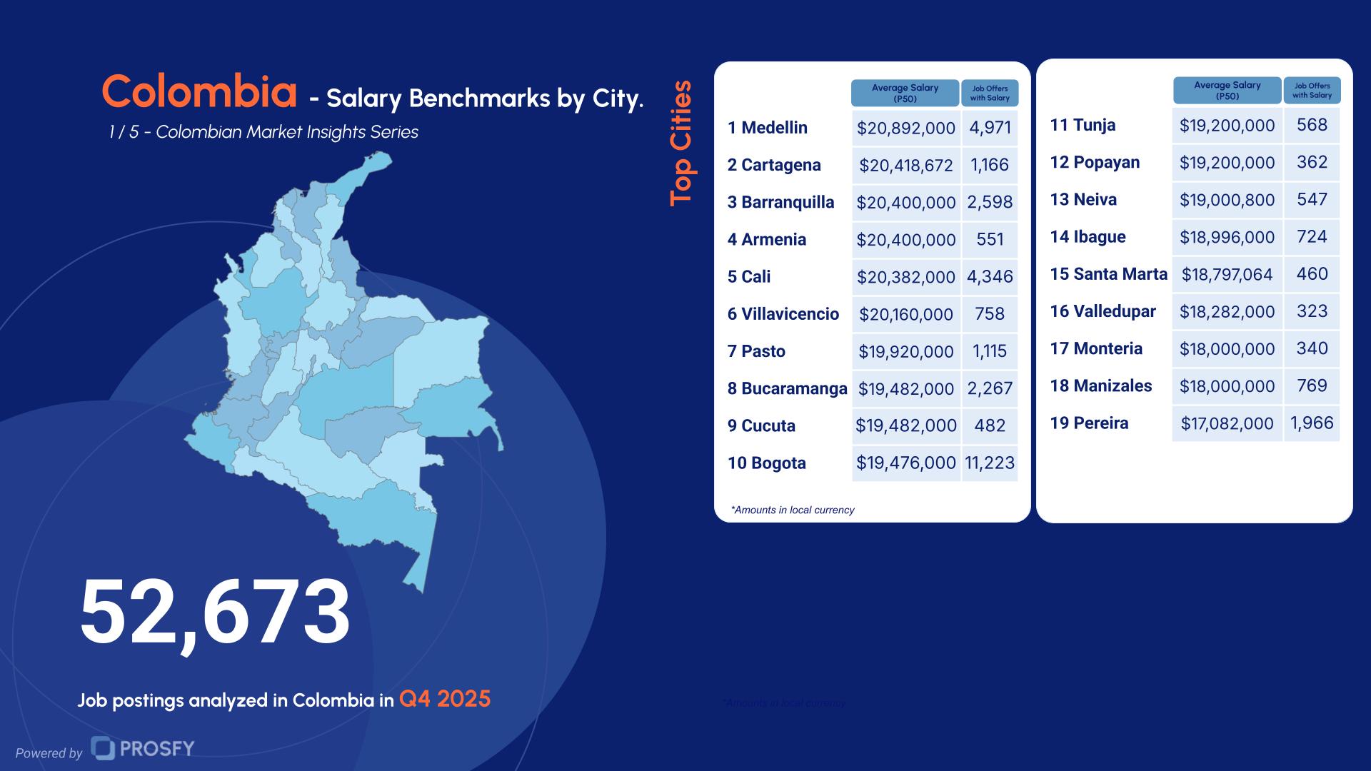 Colombia 1- Salary Benchmarks by City.