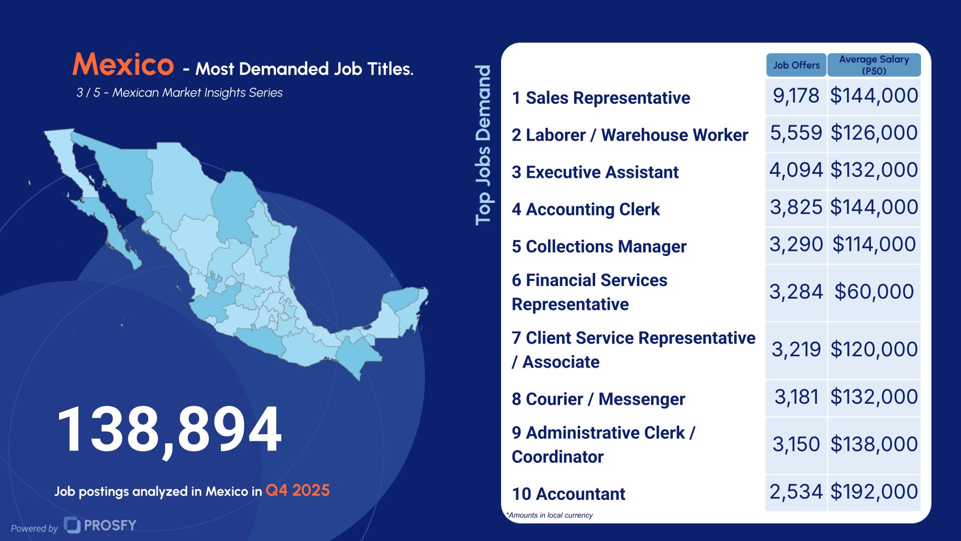 Mexico 3- Most Demanded Job Titles.