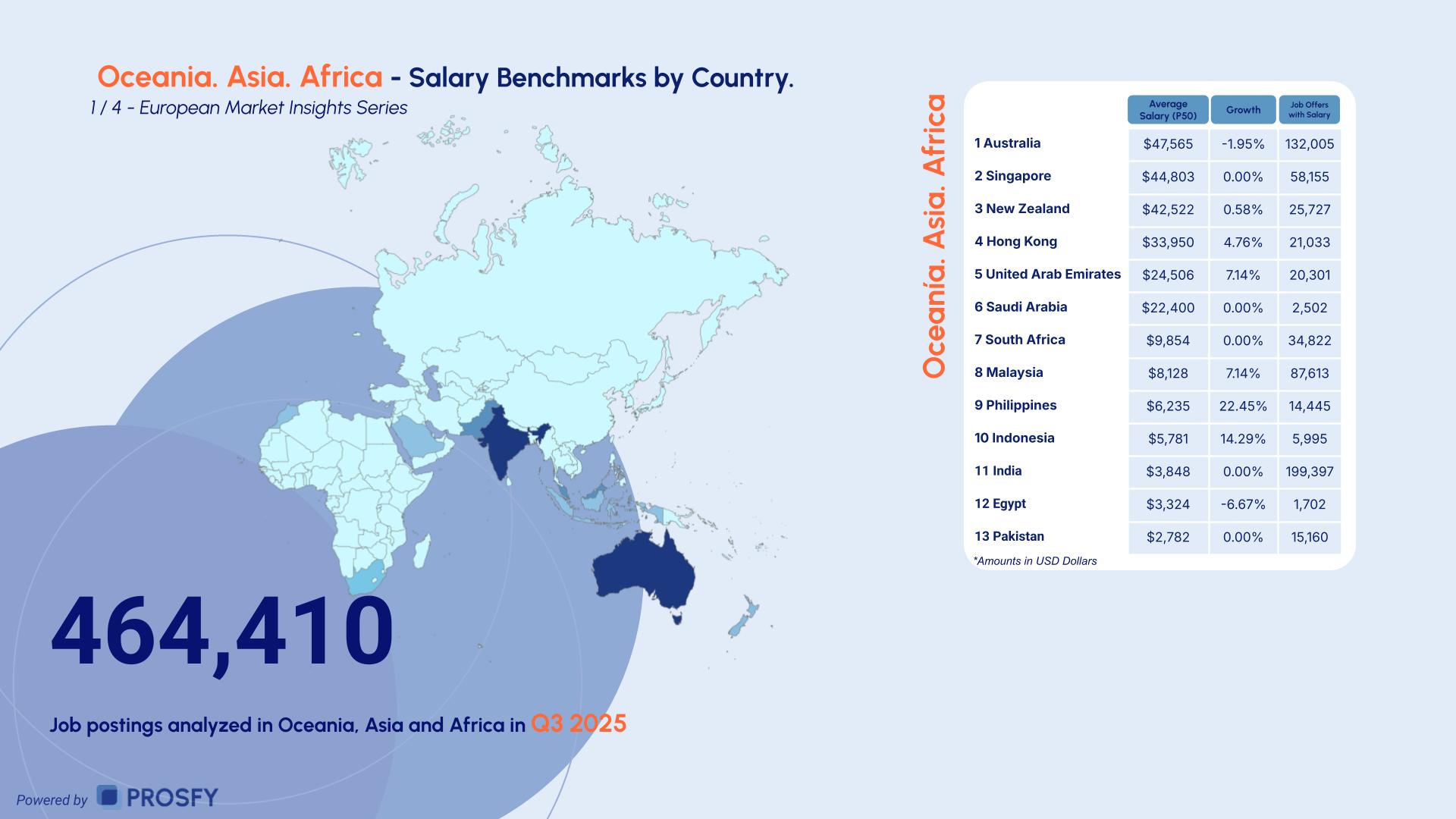 Oceania. Asia. Africa 1 - Salary Benchmarks by Country.