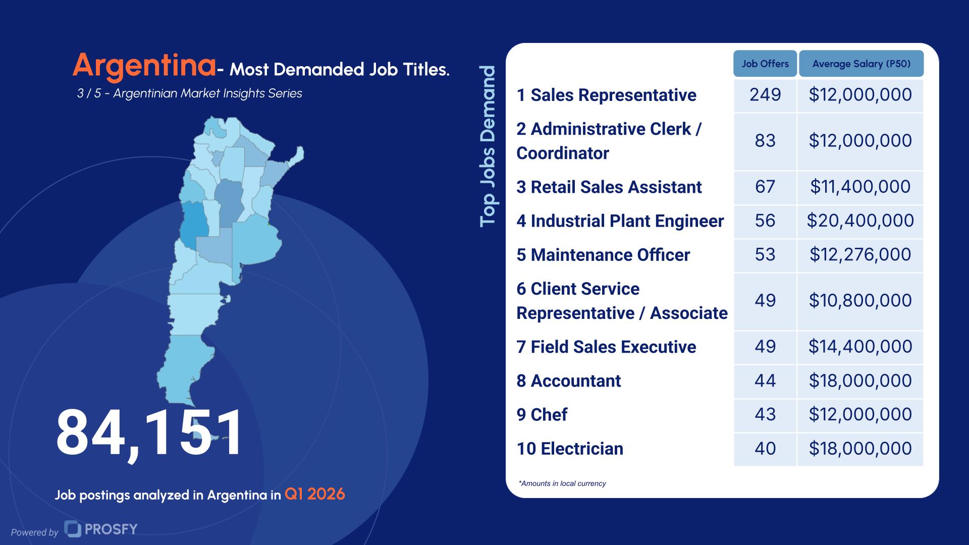 Argentina 3- Most Demanded Job Titles.