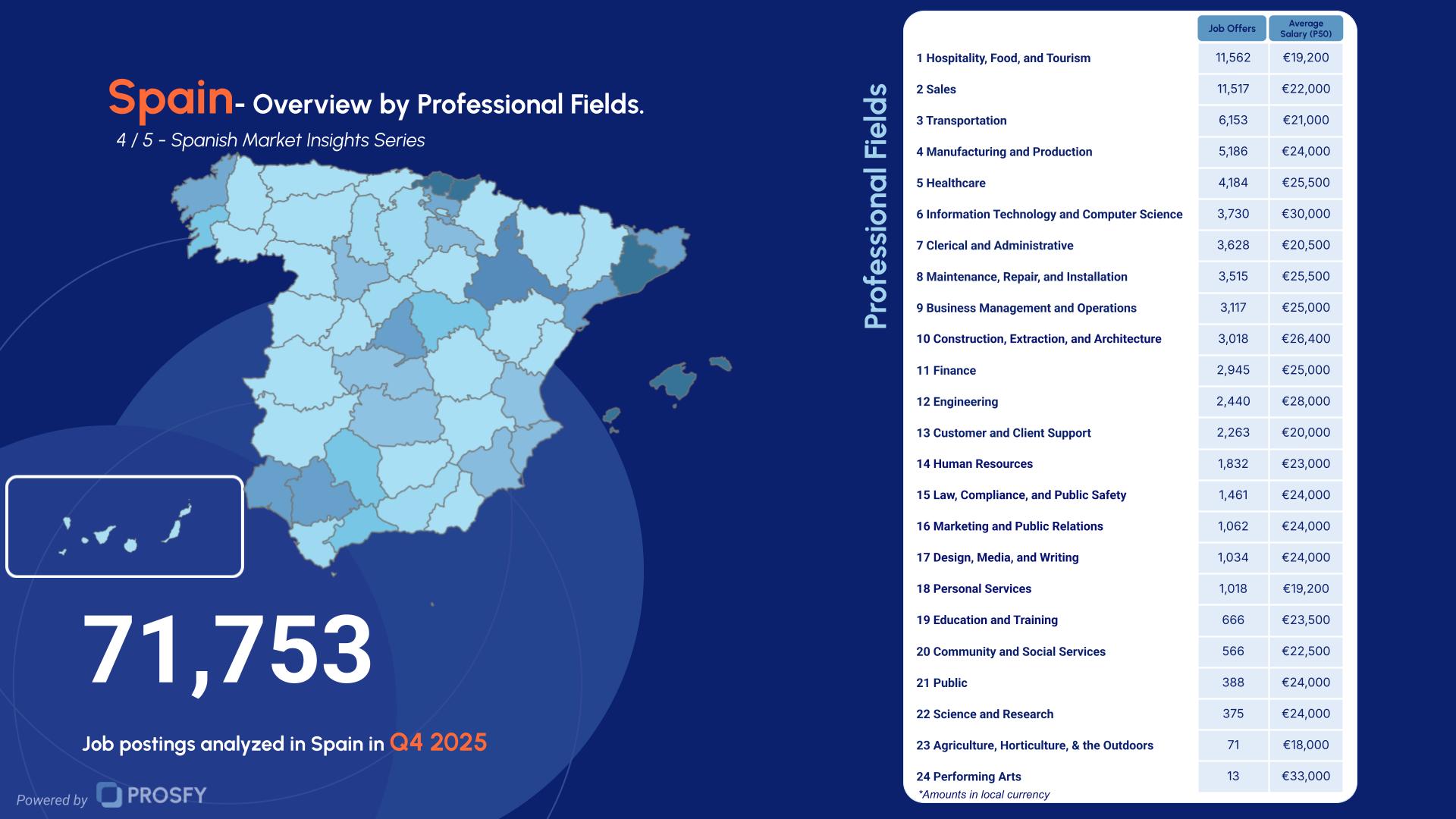 Spain 4- Overview by Professional Fields.