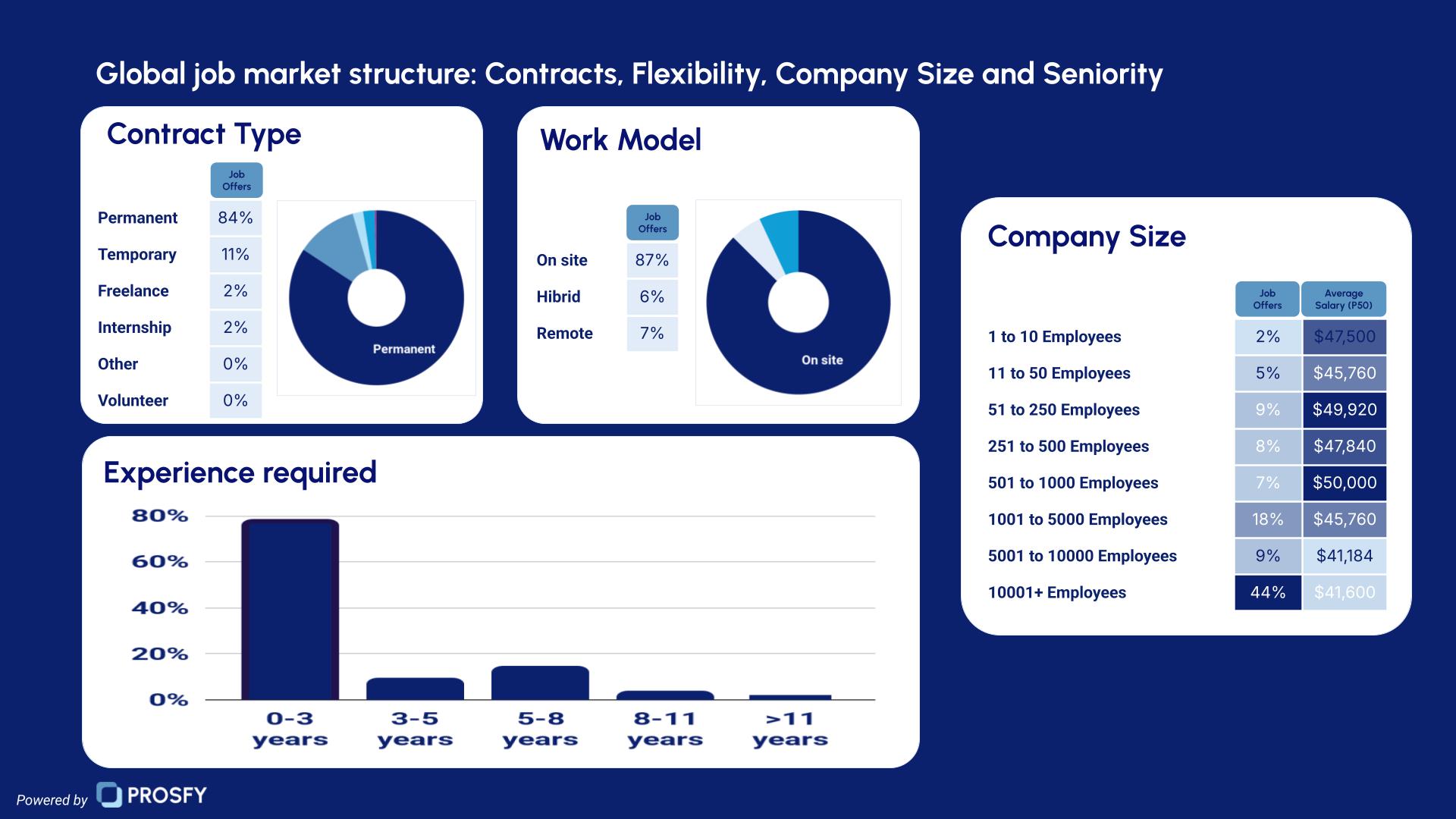 3 Global Salary Report 2026 by Contract, Flexibility, Company Size, Experience