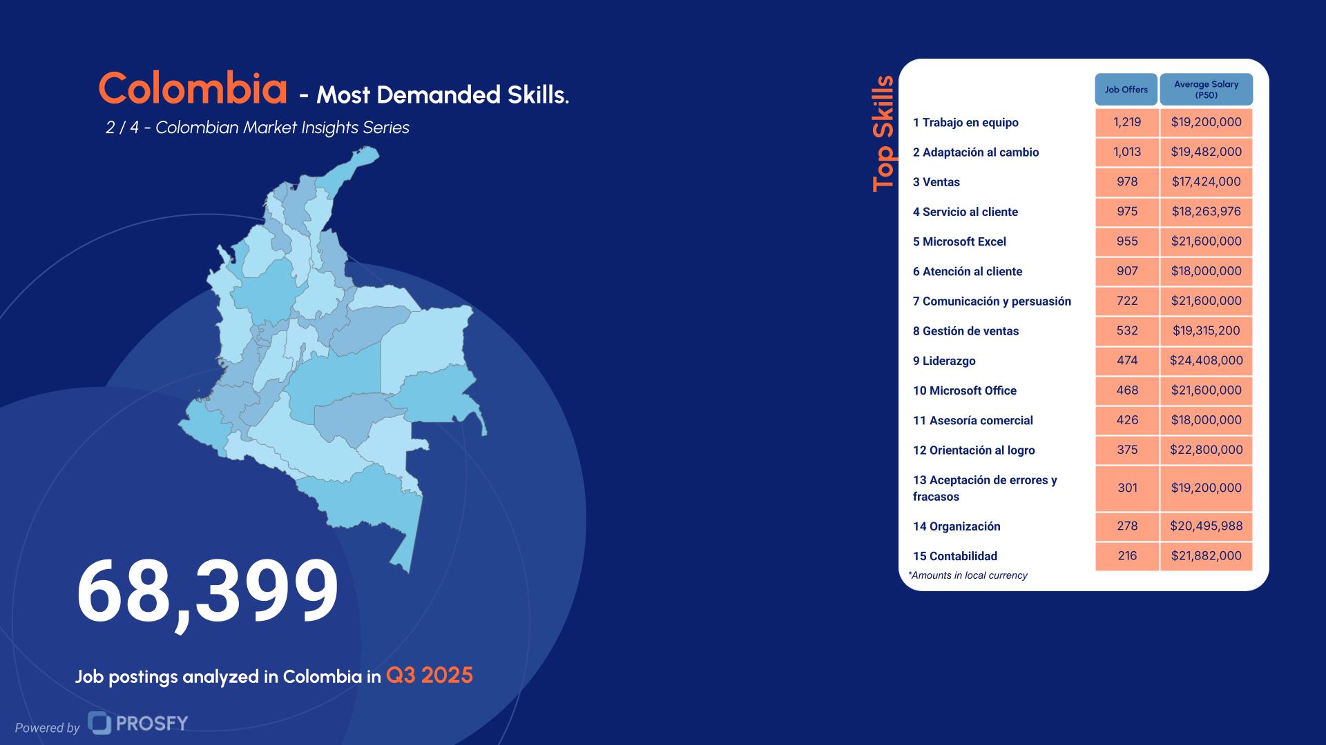 Colombia 2- Most Demanded Skills.