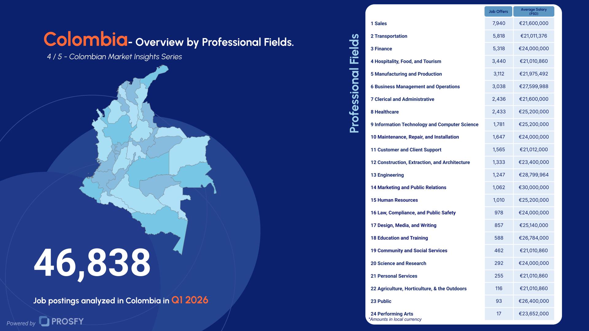 Colombia 4- Overview by Professional Fields.