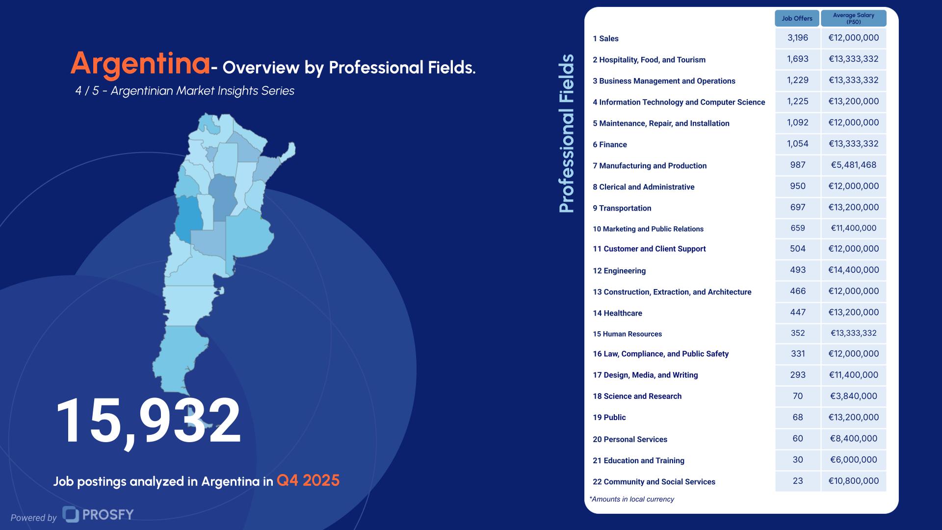Argentina 4- Overview by Professional Fields.
