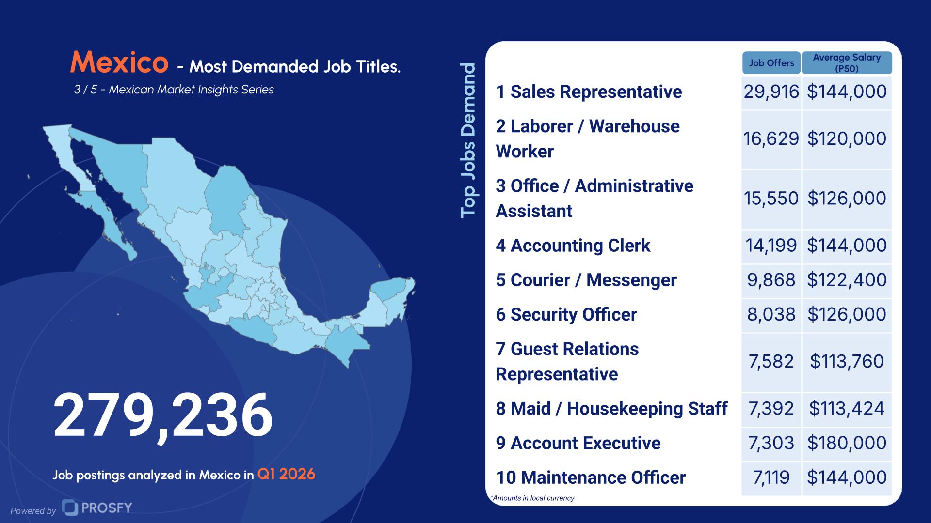 Mexico 3- Most Demanded Job Titles.