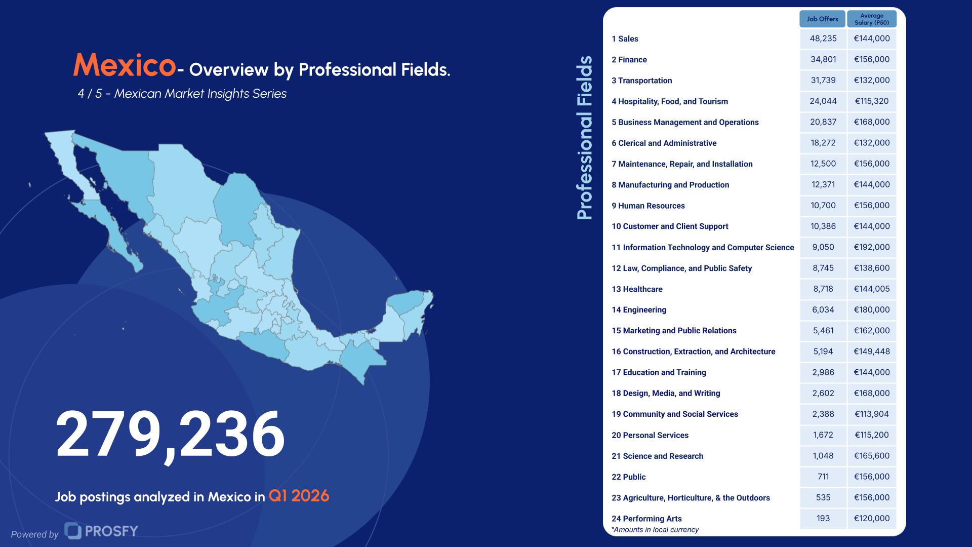 Mexico 4- Overview by Professional Fields. (2)