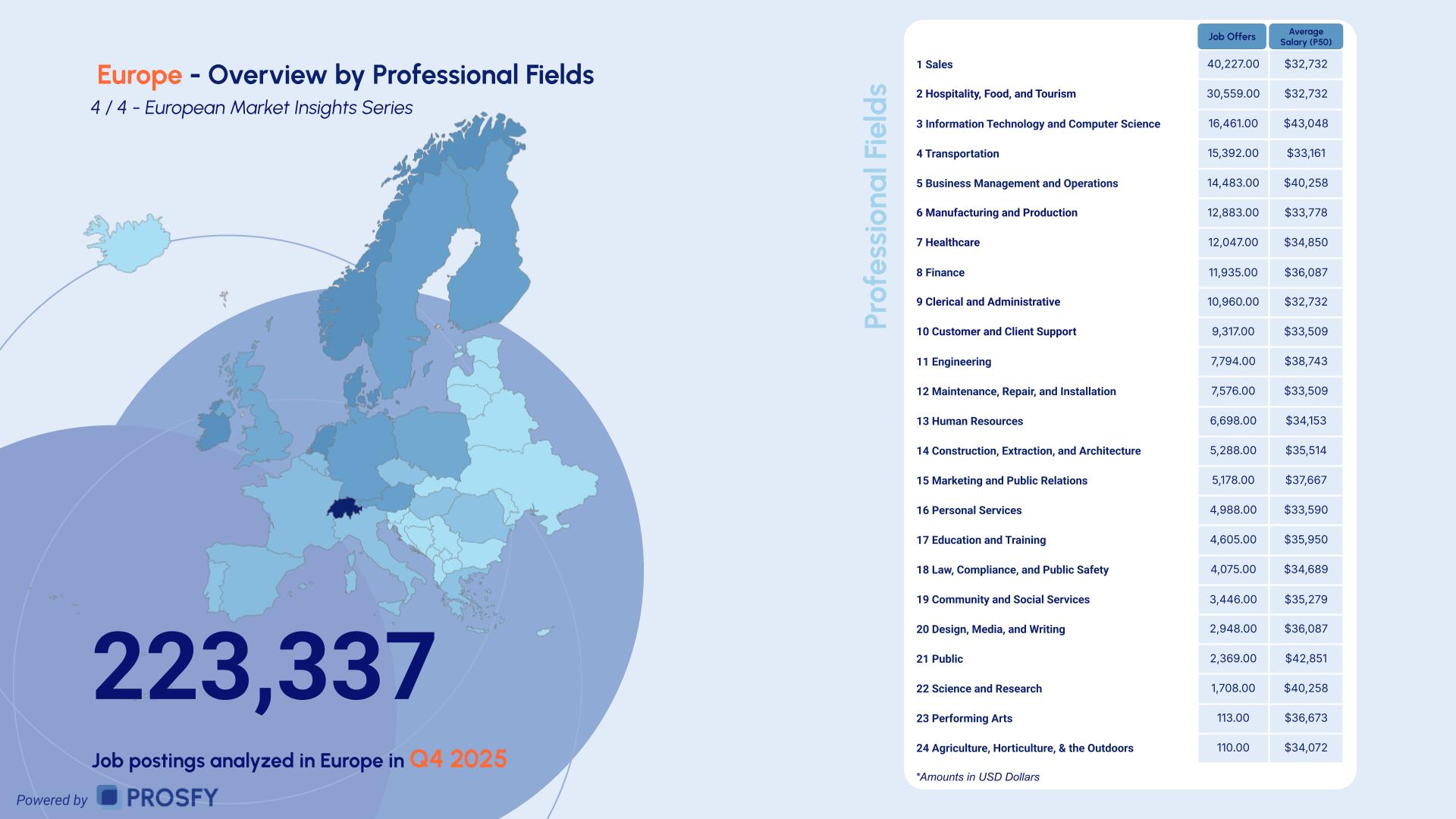 Europe 4- Overview by Professional Fields