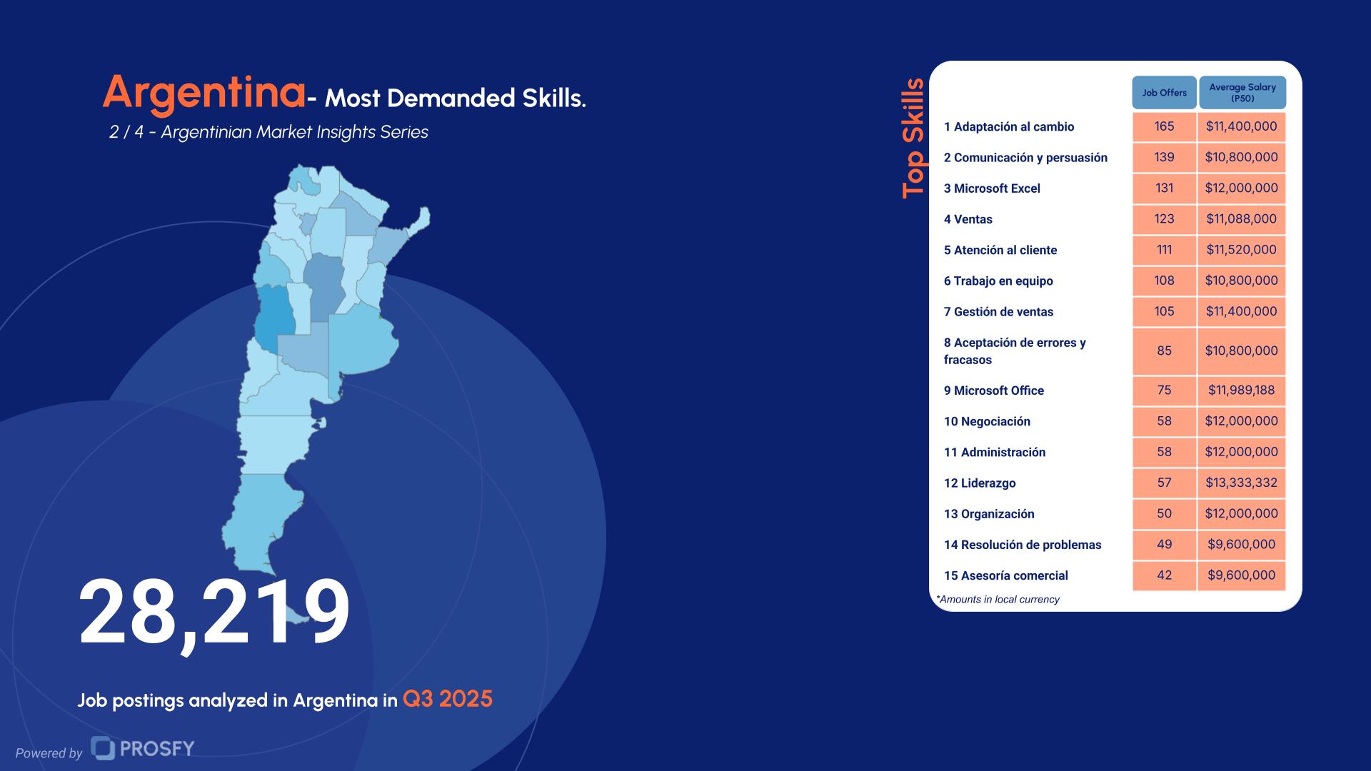 Argentina 2- Most Demanded Skills.