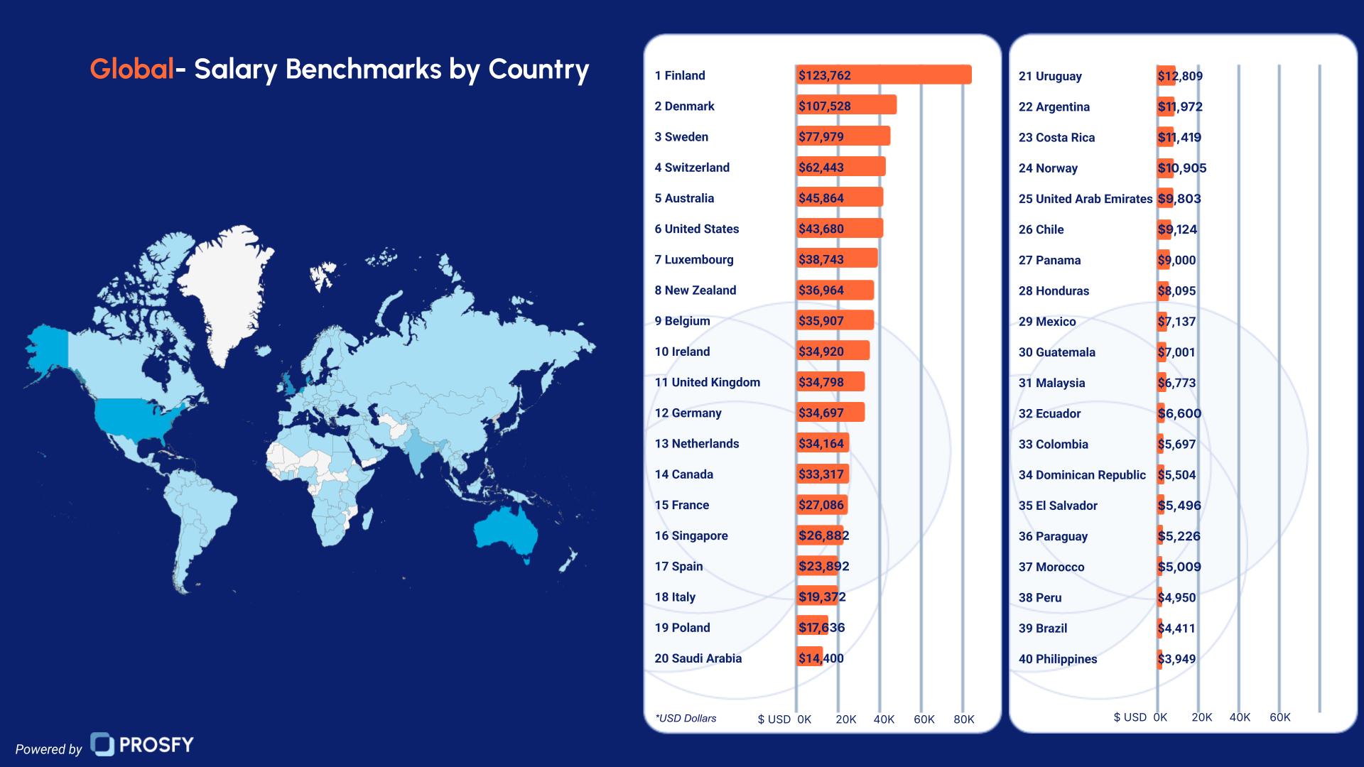 1 Global Salary Report 2026 by country