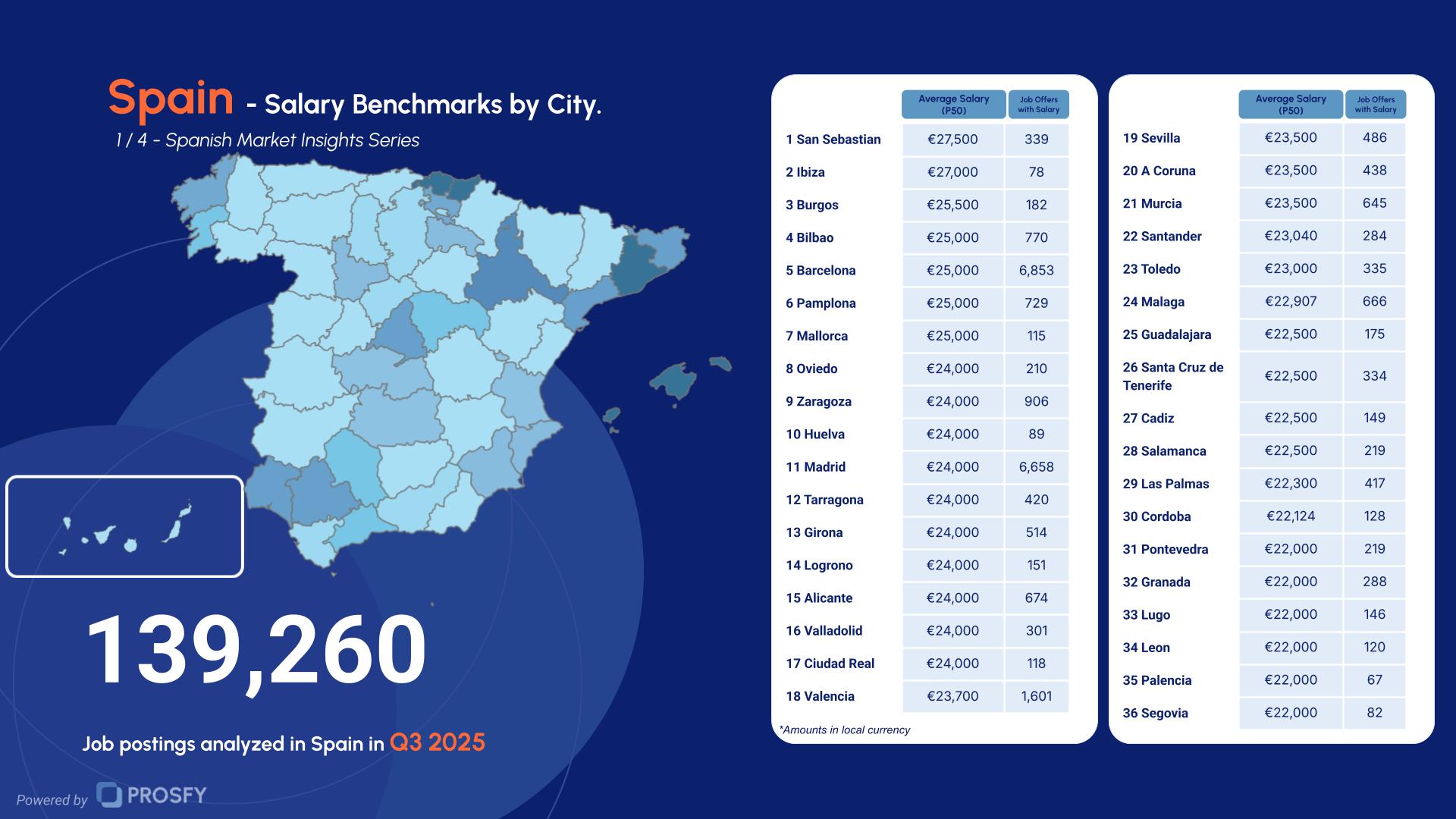 Spain 1- Salary Benchmarks by City.
