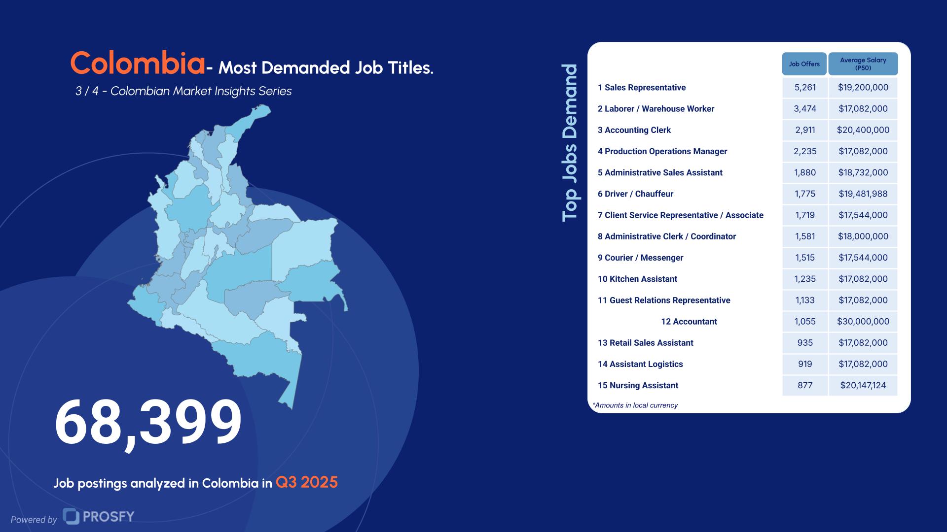 Colombia 3- Most Demanded Job Titles.