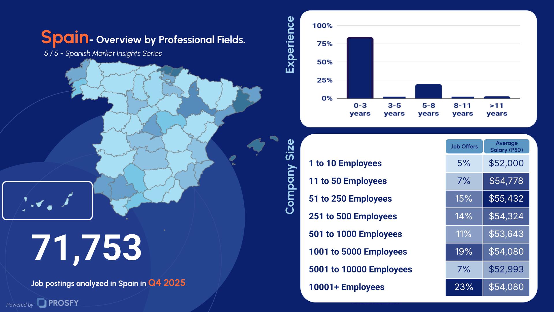 Spain 5- Overview by Others.
