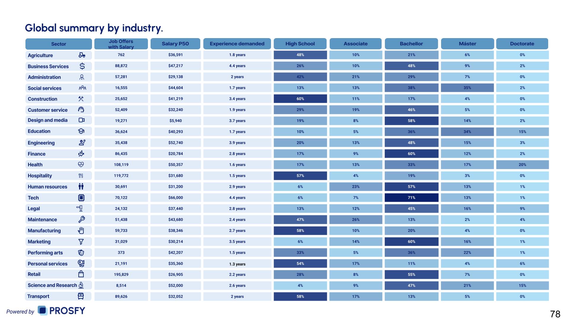 Global Salary Report 2026 by Indistry