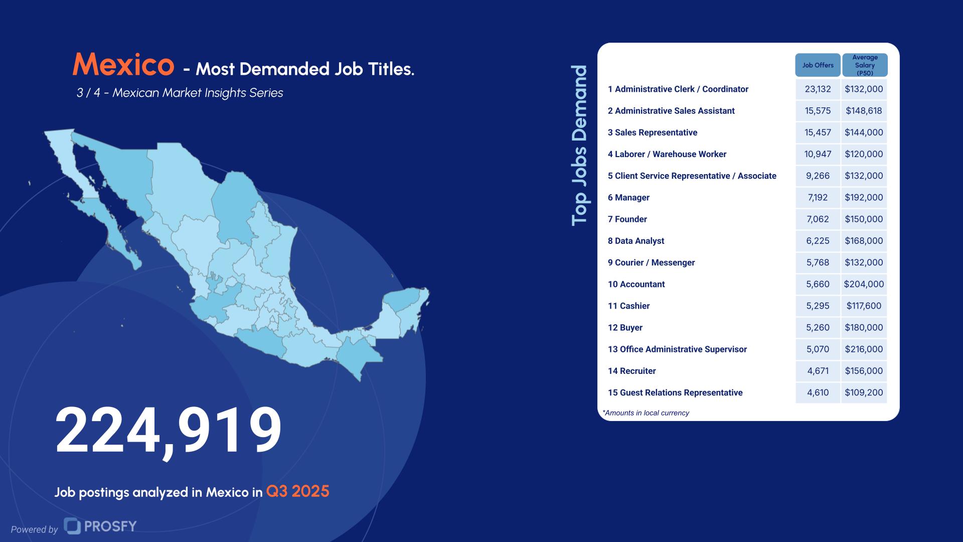 Mexico 3- Most Demanded Job Titles.