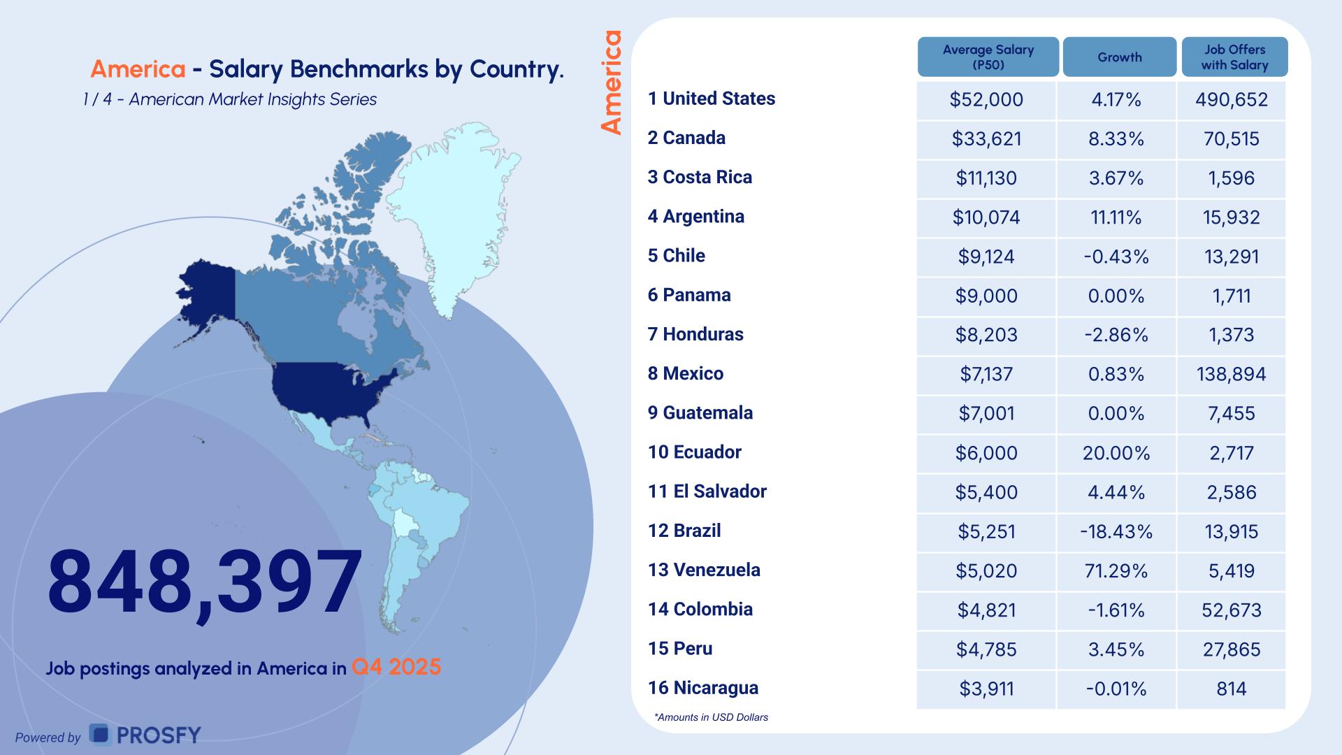 America 1- Salary Benchmarks by Country.