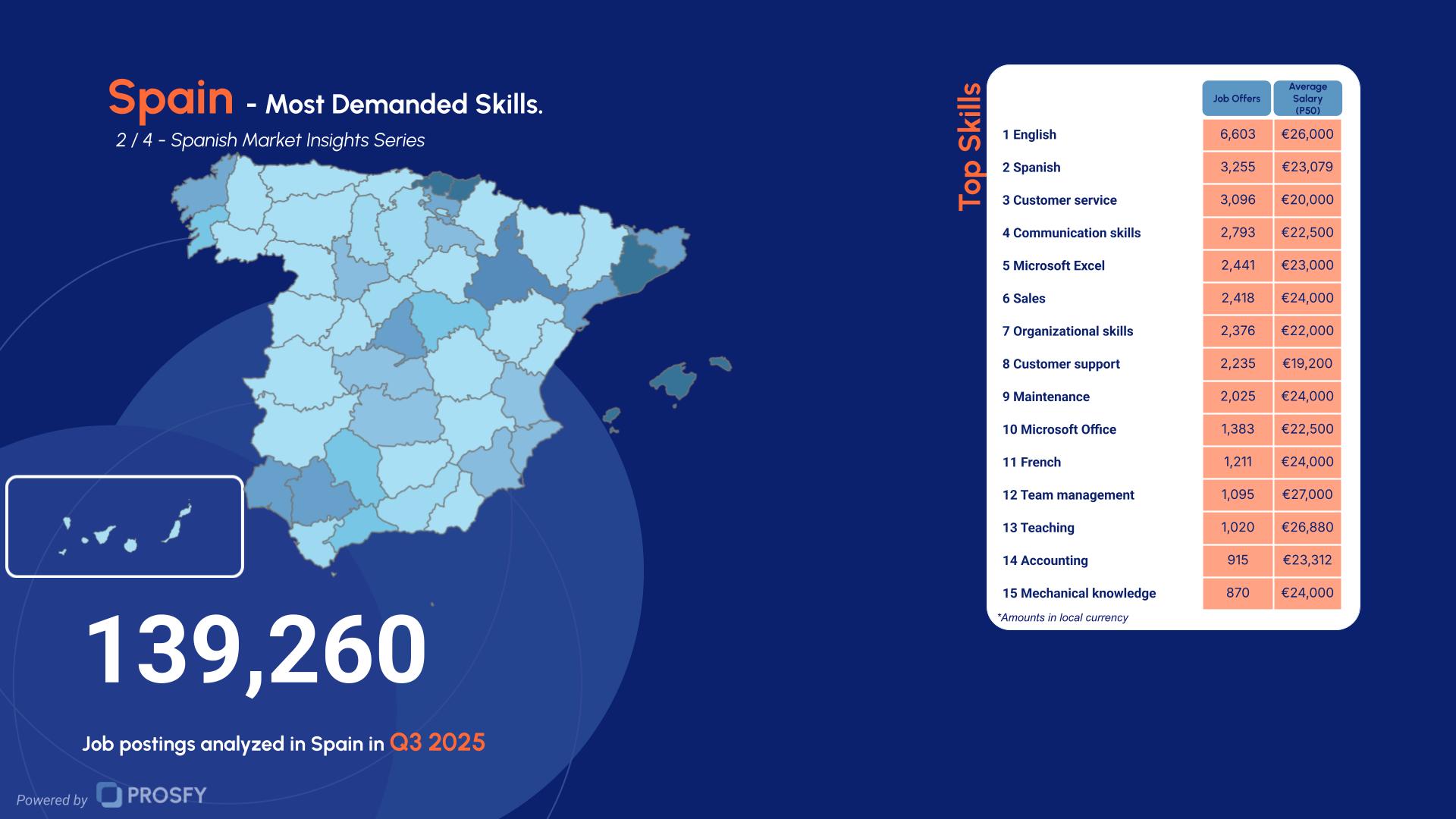 Spain 2- Most Demanded Skills.