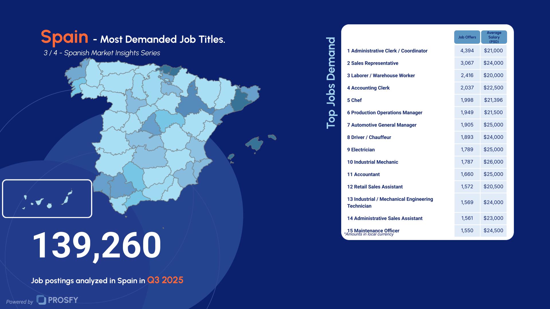 Spain 3- Most Demanded Job Titles.