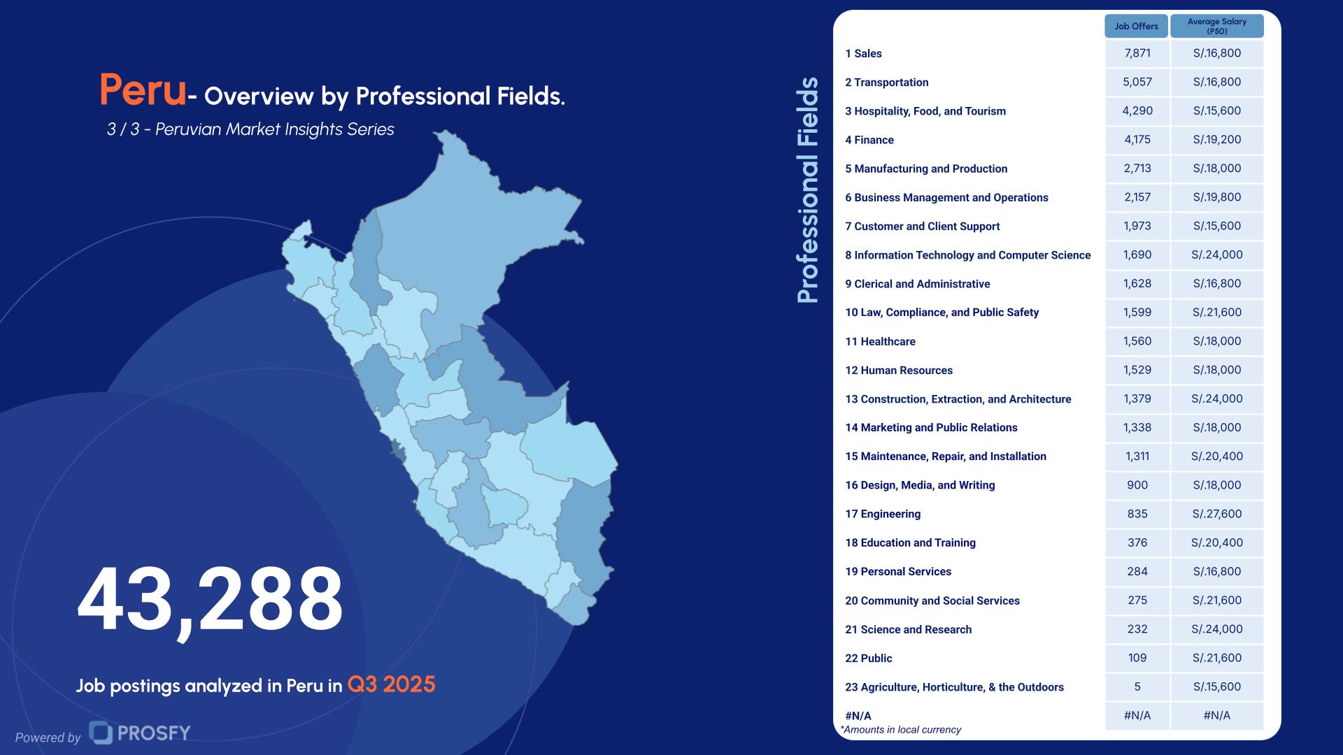 Peru 4- Overview by Professional Fields.