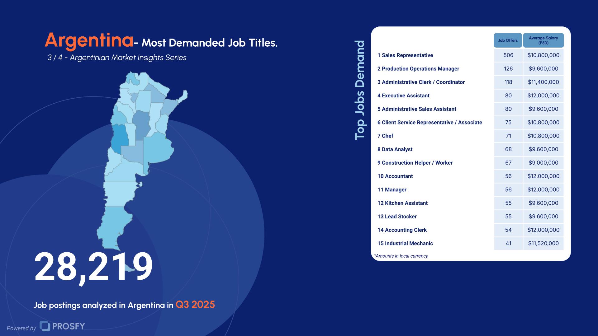 Argentina 3- Most Demanded Job Titles.