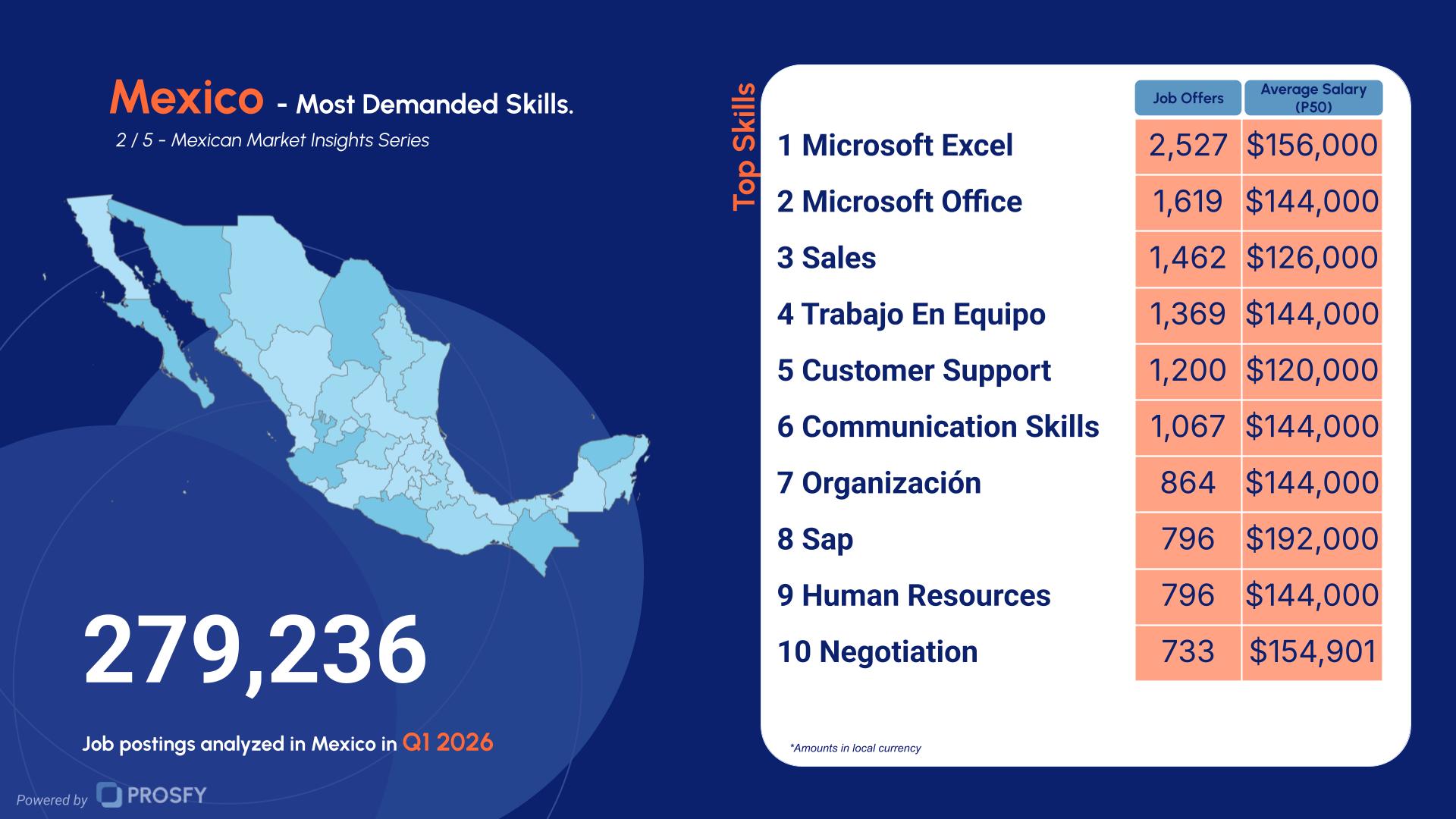 Mexico 2- Most Demanded Skills.