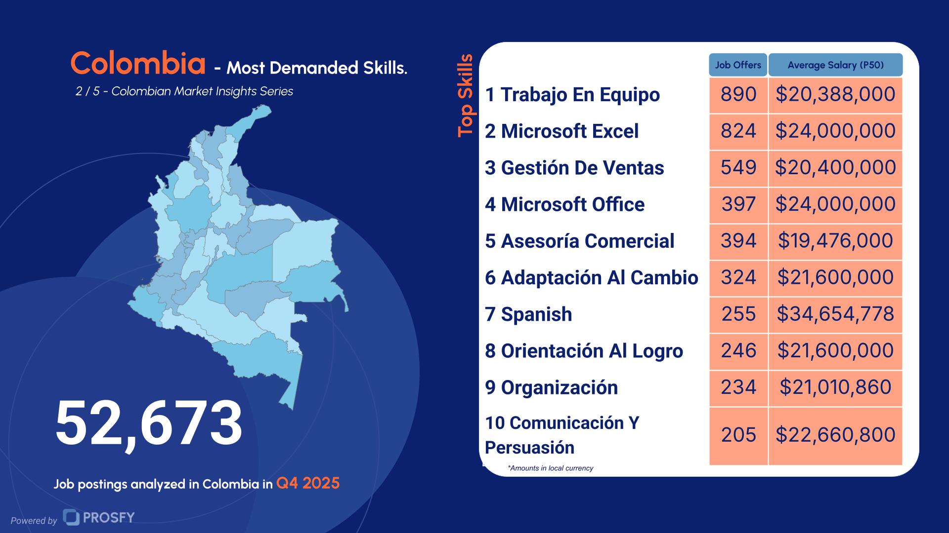 Colombia 2- Most Demanded Skills.