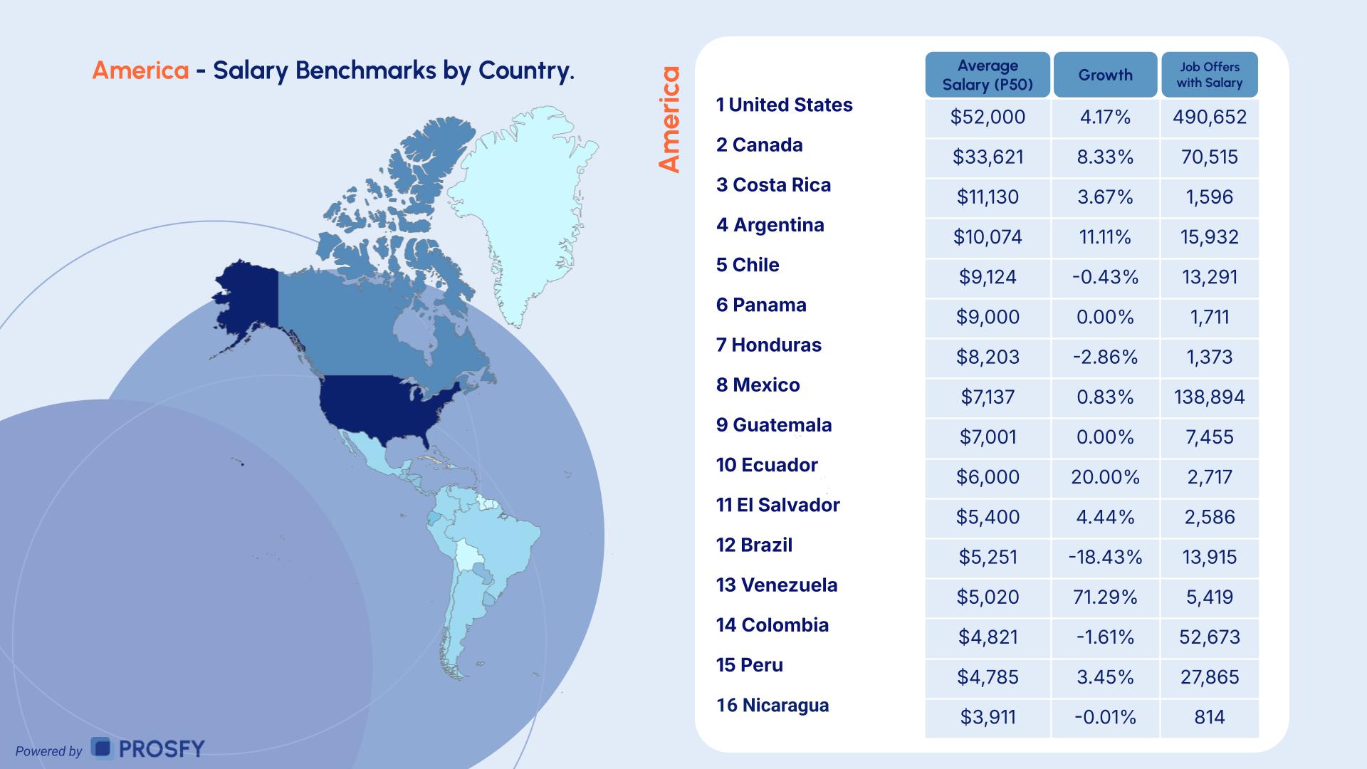 Global Salary Report 2026 America