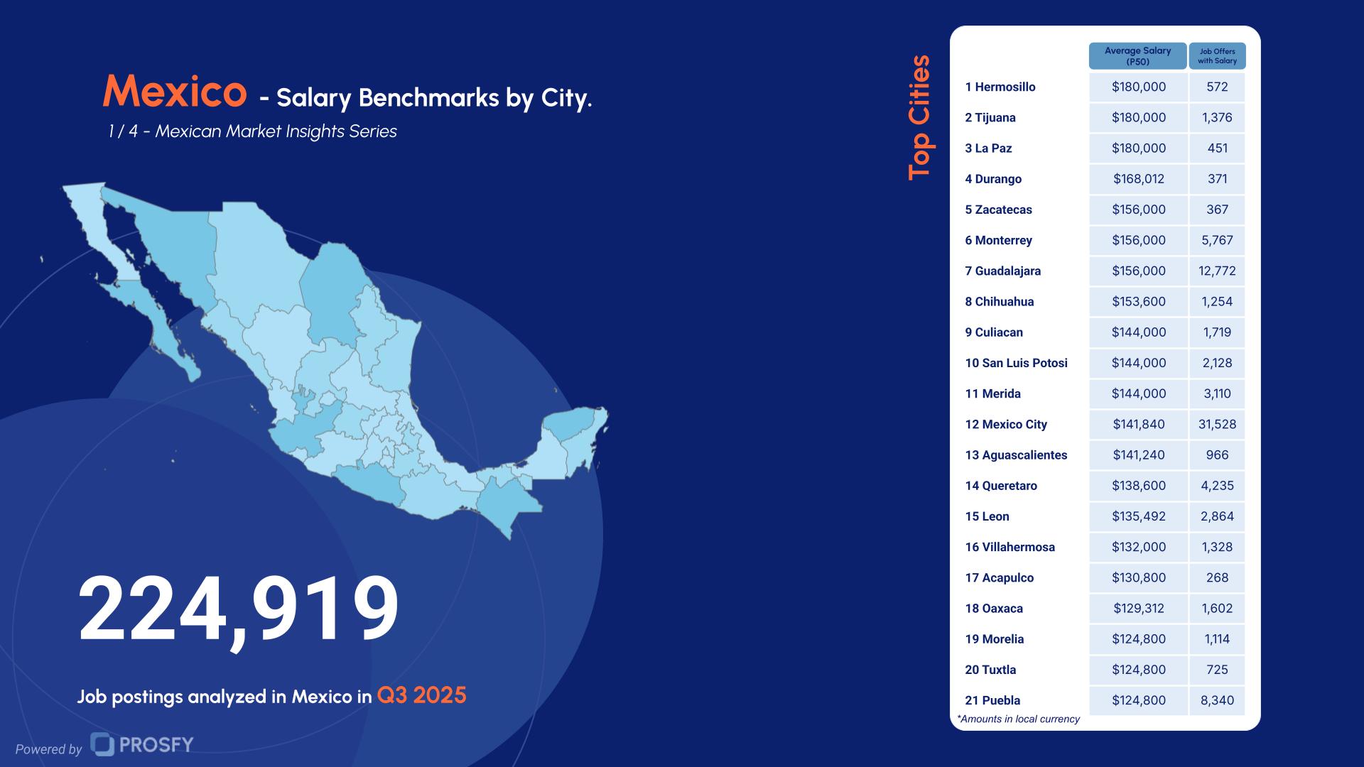 Mexico 1- Salary Benchmarks by City.