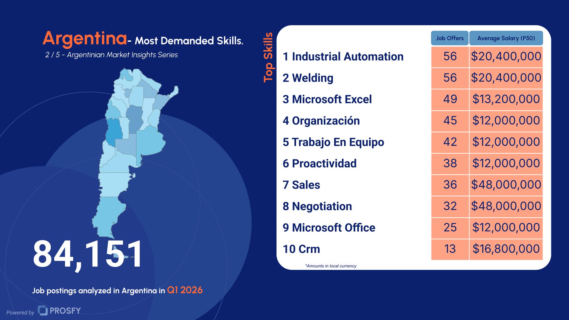 Argentina 2- Most Demanded Skills.