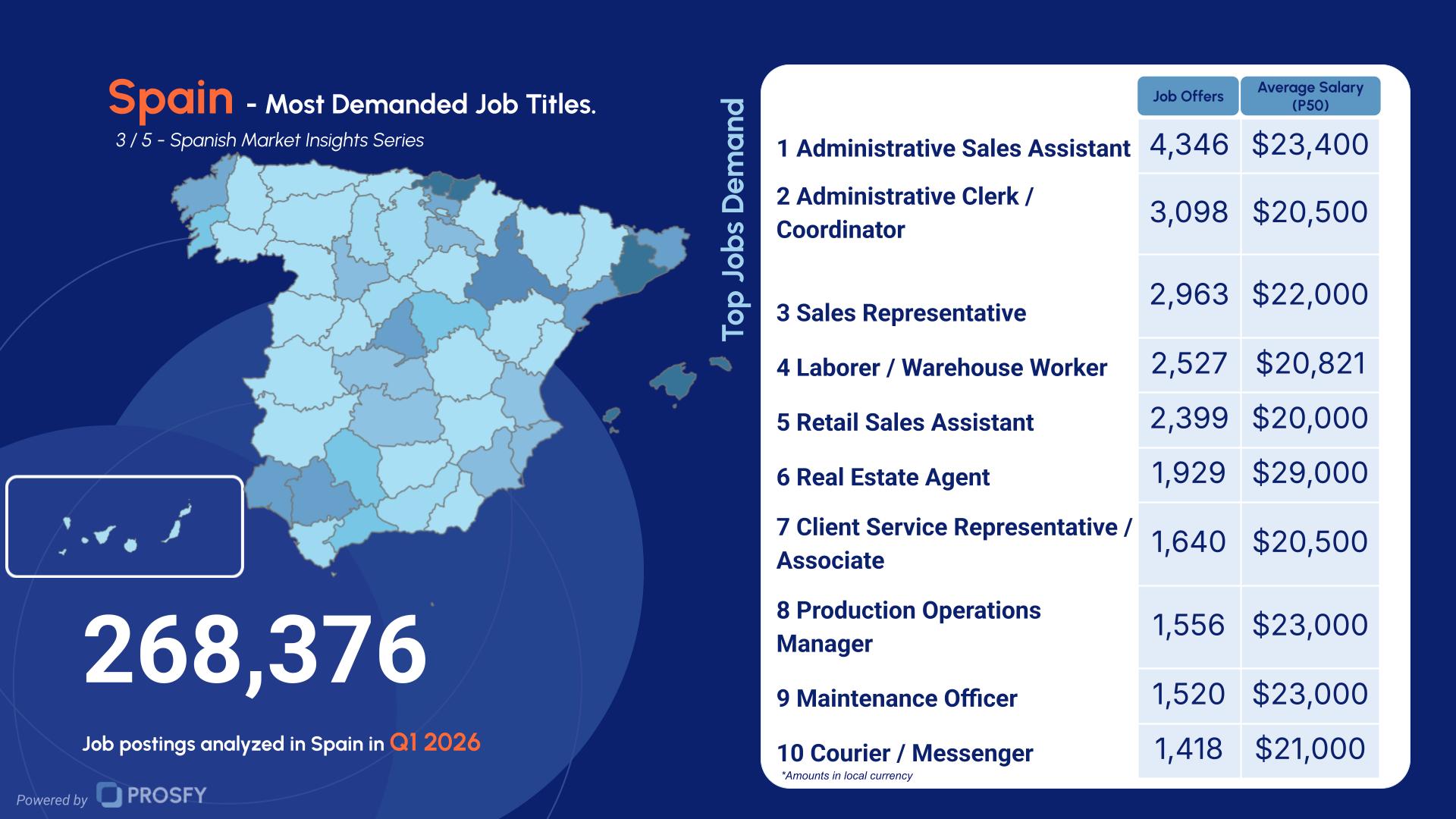 Spain 3- Most Demanded Job Titles.
