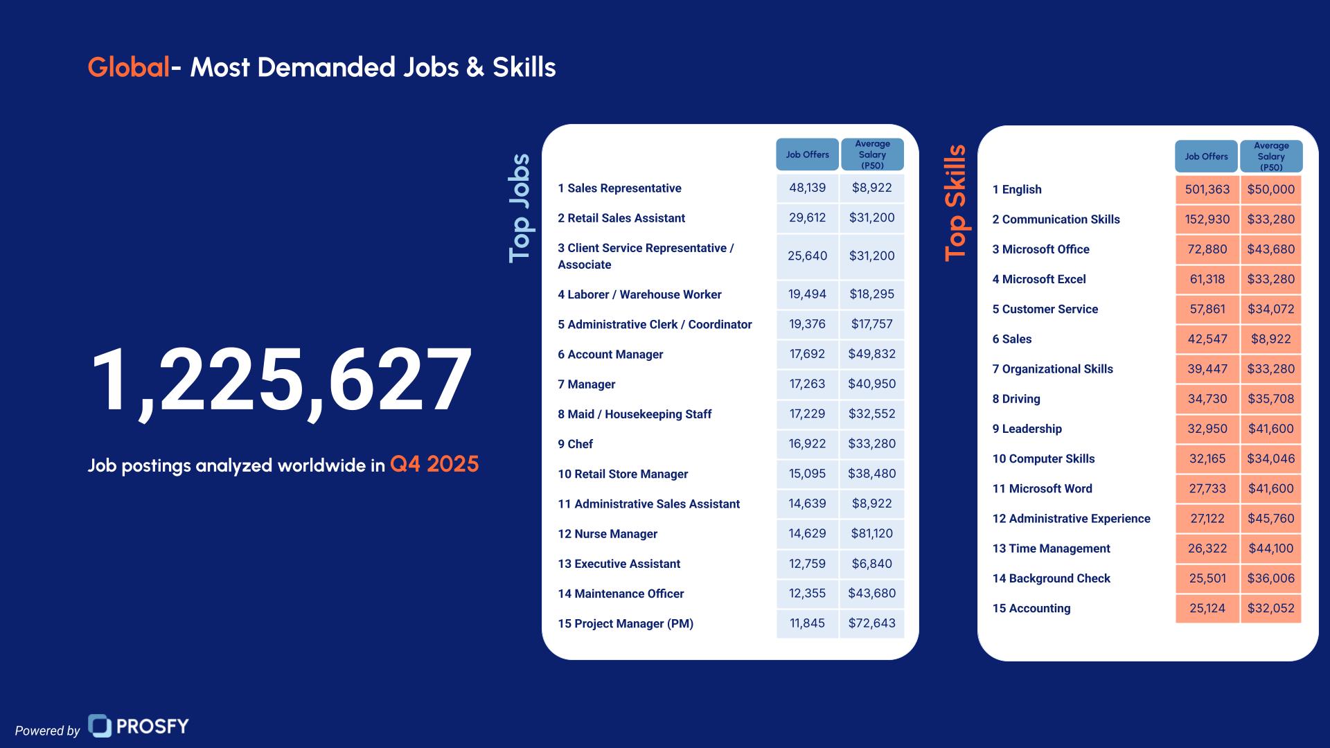 Global Salary Report 2026- Most demanded skills and job titles