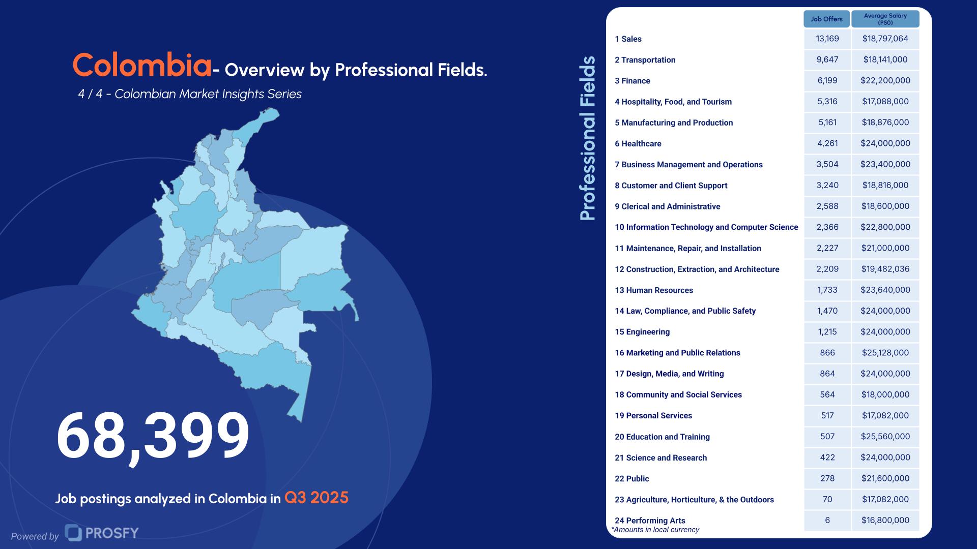 Colombia 4- Overview by Professional Fields.