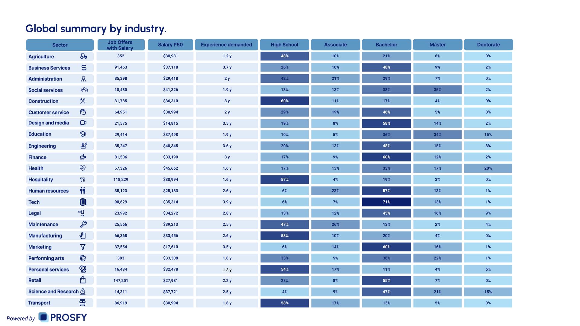 Global summary by industry.
