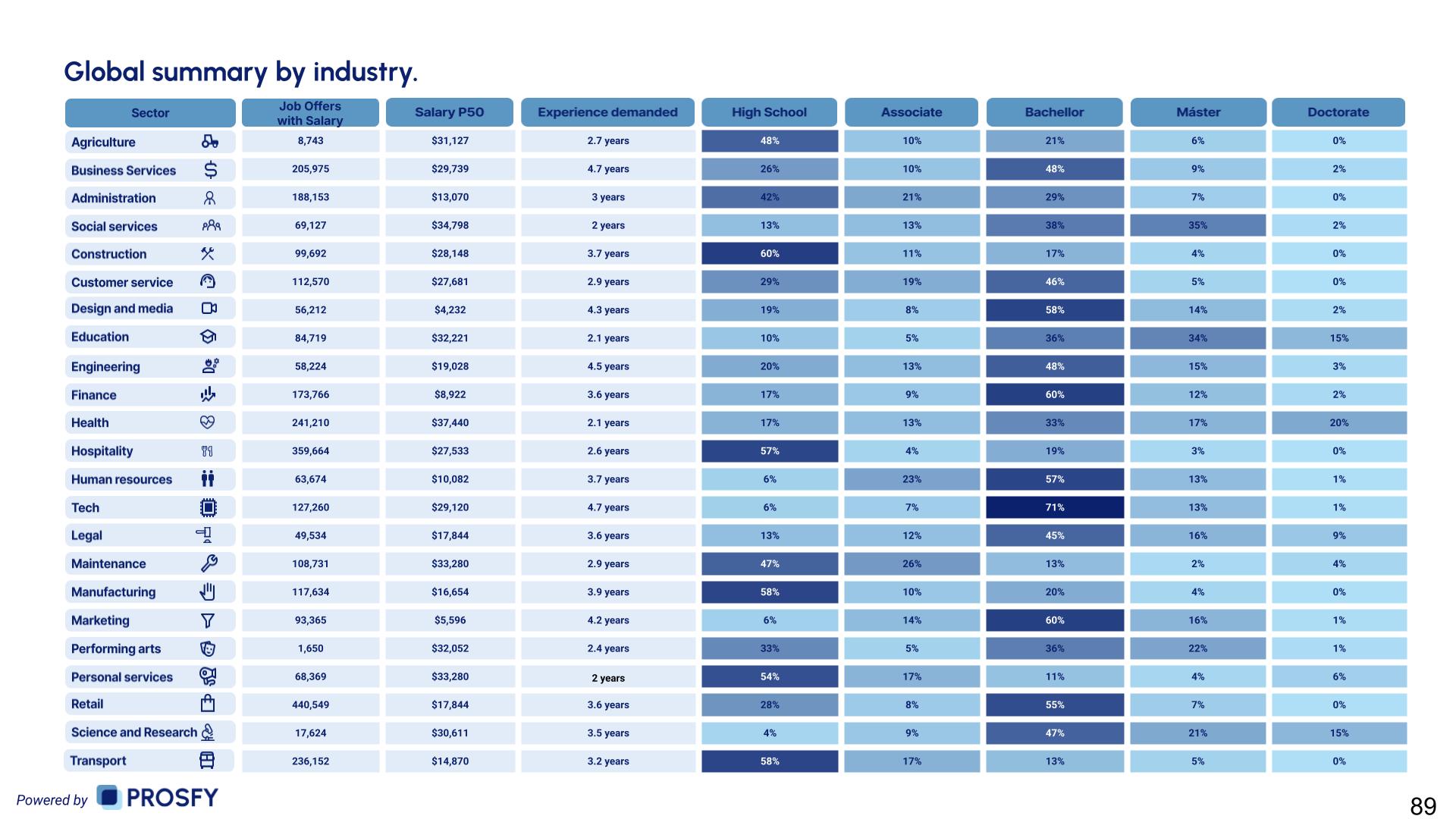 5 Global Salary Report 2026 by Indistry