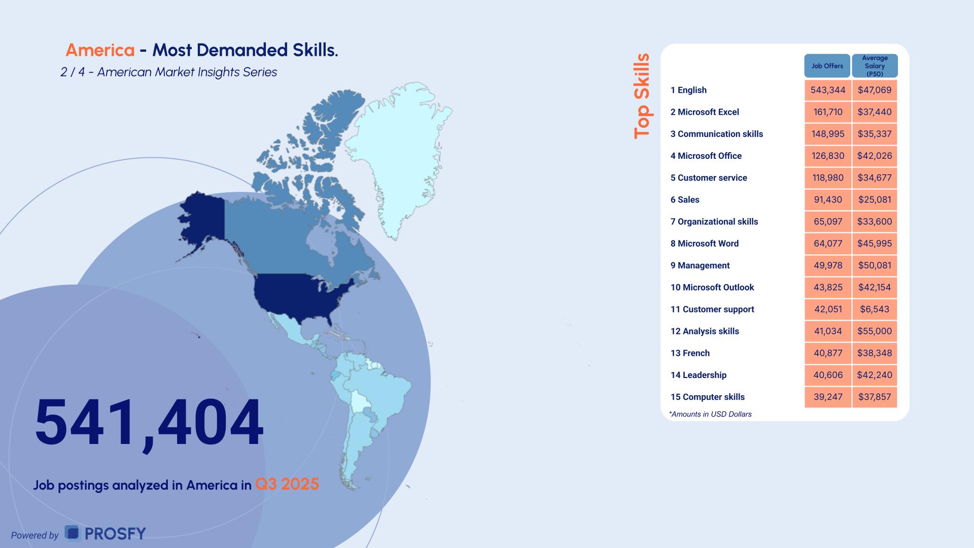 America 2- Most Demanded Skills.