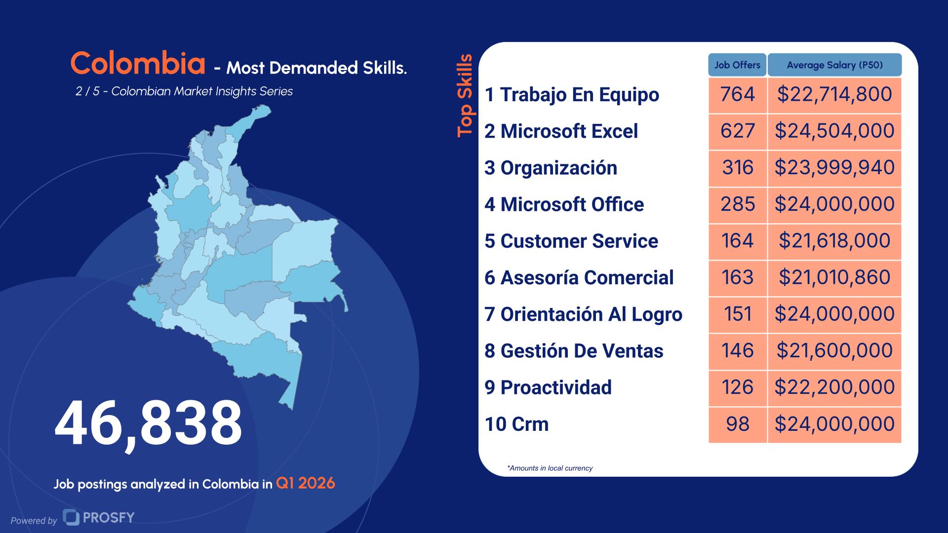 Colombia 2- Most Demanded Skills.