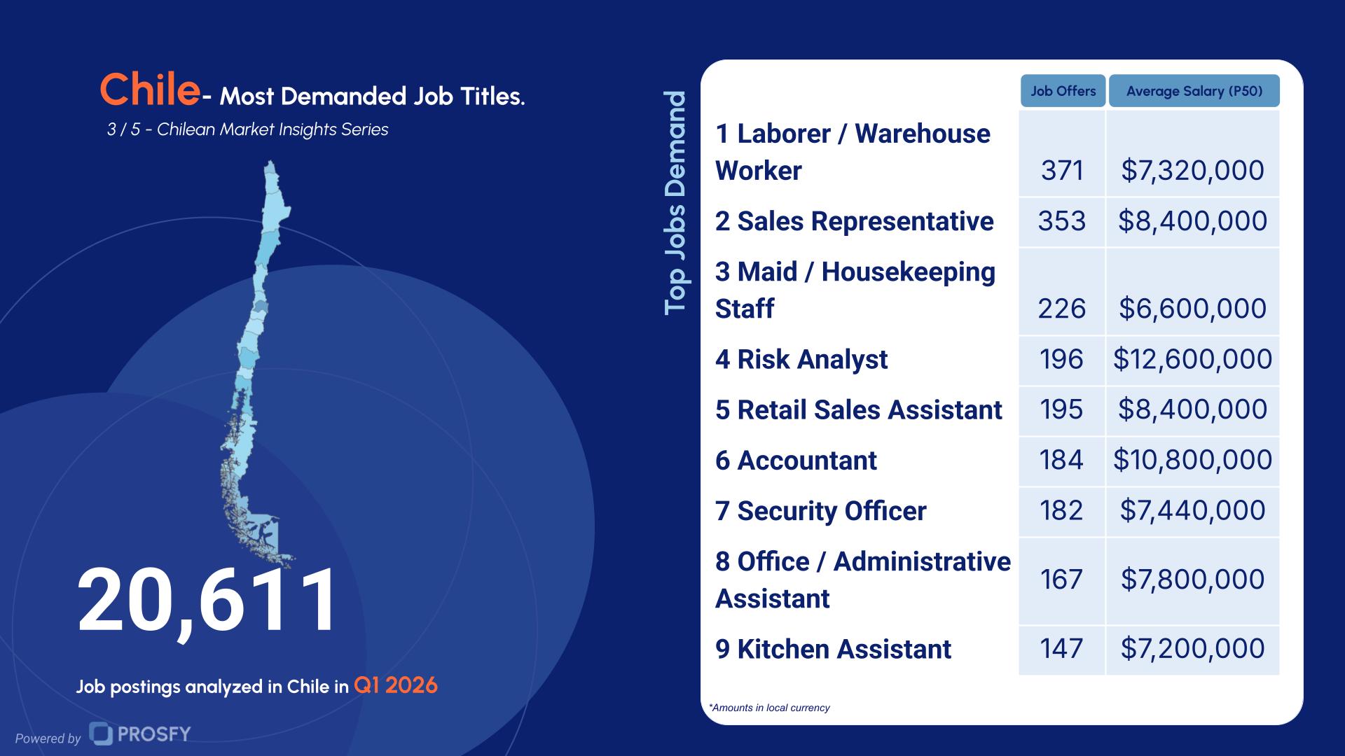 Chile 3- Most Demanded Job Titles.