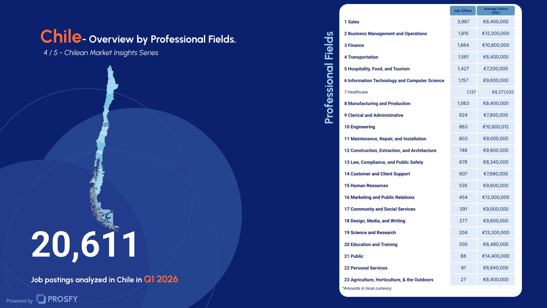 Chile 4- Overview by Professional Fields.