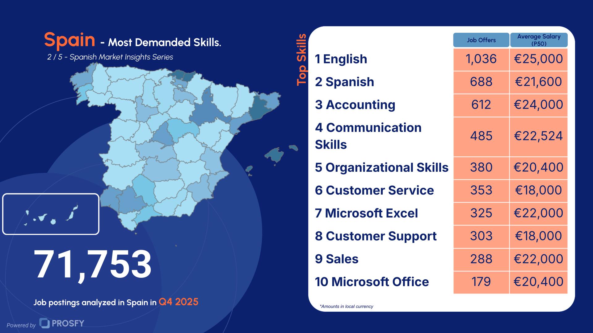 Spain 2- Most Demanded Skills.
